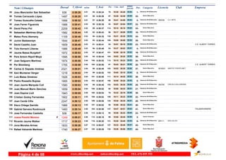 DorsalNom i Llinatges Licencia ClubT_Oficial T_Real Pos- CategoriaPos - 5 km km9 ultimo
parcial Empresam/km
Josu Mancisidor San Sebastian85 0:38:26 0:38:243:51 Veteranos M-55 Masculino
1-18:3070- 03:3885-936 34:48
Tomás Carracedo López86 0:38:28 0:38:263:51 Senior Masculino
32-18:2967- 03:3986-1497 34:49
Tomeu Guiscafre Celada C.A. ARTA87 0:38:32 0:38:283:51 Veteranos M-50 Masculino
3-18:4186- 03:3487- IB53381956 34:58
Joan Ferrer Figuerola88 0:38:41 0:38:383:52 Veteranos M-35 Masculino
22-18:0752- 03:4790-1988 34:54
David Perez Pol89 0:38:42 0:38:373:52 Senior Masculino
33-19:15114- 03:2489-2209 35:18
Sebastian Martinez Ghys90 0:38:44 0:38:433:52 Veteranos M-40 Masculino
18-18:1756- 03:3592-1582 35:09
Mateo Pons Alemany91 0:38:46 0:38:353:53 Senior Masculino
34-19:31125- 03:1688-1109 35:30
Junior Badaseraye92 0:38:47 0:38:443:53 Senior Masculino
35-19:05105- 03:3893-1644 35:09
David Castillo Juan93 0:38:48 0:38:413:53 Veteranos M-35 Masculino
23-18:5193- 03:3891- C.E. ALBERT TORRES1609 35:10
Tolo Horrach Lliteras94 0:38:49 0:38:463:53 Veteranos M-50 Masculino
4-18:3783- 03:4796-1986 35:02
Jaume Bassa Burgdorf95 0:38:53 0:38:473:53 Veteranos M-40 Masculino
19-18:59101- 03:3497-1972 35:19
Pere Antoni Ripoll Moyà96 0:38:55 0:38:443:54 Senior Masculino
36-19:02104- 03:3594-1595 35:20
Juan Salguero Martinez97 0:38:58 0:38:533:54 Veteranos M-35 Masculino
24-19:15112- 03:35100-1974 35:23
Per Blomberg98 0:38:59 0:38:553:54 Veteranos M-35 Masculino
25-18:4287- 03:38102- C.E. ALBERT TORRES1755 35:21
Carlos A. Espada Jiménez AMISTAT-FISIOPLANET99 0:39:01 0:38:483:54 Senior Masculino
37-19:53152- 03:2698- IB160212321 35:35
Xavi Muntaner Verger100 0:39:02 0:38:523:54 Veteranos M-45 Masculino
8-19:00102- 03:4499-1218 35:18
Luís Matas Giménez101 0:39:03 0:38:553:54 Senior Masculino
38-19:14111- 03:33101-1926 35:30
Pedro Rossello Bujosa102 0:39:03 0:38:573:54 Veteranos M-50 Masculino
5-18:58100- 03:38103-1955 35:25
Joan Jaume Marquès Coll CIRCULO SOLLERENSE103 0:39:03 0:38:453:54 Veteranos M-40 Masculino
20-19:53153- 03:2895- IB07951580 35:35
Juan Manuel Marin Sánchez104 0:39:04 0:39:023:54 Veteranos M-40 Masculino
21-18:5092- 03:41105-1659 35:23
Joan Espina Llull105 0:39:05 0:39:043:55 Senior Masculino
39-18:3276- 03:46108-1943 35:19
Cristian Godoy Fernandez106 0:39:11 0:39:023:55 Veteranos M-40 Masculino
22-19:11108- 03:39106-1902 35:32
Joan Cerdá Cifre107 0:39:12 0:39:053:55 Veteranos M-35 Masculino
26-19:30124- 03:37109-2247 35:35
Xisco Ortega Garrido108 0:39:13 0:39:023:55 Senior Masculino
40-18:5695- 03:41107-1966 35:32
Gabriel Servera Roobrouck109 0:39:14 0:38:583:55 Senior Masculino
41-19:47147- 03:23104- PALMARUNNERS1460 35:51
Jose Fernandez Castiella110 0:39:17 0:39:133:56 Veteranos M-40 Masculino
23-18:5694- 03:44113-508 35:33
Joana Perelló Moreno111 0:39:21 0:39:193:56F Senior Femenino
2-18:5899- 03:36115-1249 35:45
Ricardo Jaume Walker ADA CALVIA112 0:39:23 0:39:203:56 Veteranos M-45 Masculino
9-19:28121- 03:35116- BR1111717 35:48
Jona Morales Armas113 0:39:26 0:39:073:57 Senior Masculino
42-19:33127- 03:37110-1833 35:49
Rafael Valverde Martinez114 0:39:27 0:39:253:57 Senior Masculino
43-19:36132- 03:31120-1740 35:56
www.elitechip.net info@elitechip.net TEL.676 035 552Página 4 de 68
 