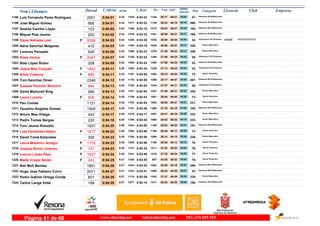 DorsalNom i Llinatges Licencia ClubT_Oficial T_Real Pos- CategoriaPos - 5 km km9 ultimo
parcial Empresam/km
Luis Fernando Perez Rodriguez1195 0:54:01 0:53:435:24 Veteranos M-50 Masculino
47-26:171104- 05:001235-2001 49:01
José Miguel Gómez1196 0:54:01 0:53:325:24 Veteranos M-35 Masculino
266-26:231125- 04:421217-666 49:19
Andrés Carrillo López1197 0:54:02 0:53:105:24 Veteranos M-45 Masculino
104-28:031373- 04:251190-103 49:37
Miquel Pizà Jaume1198 0:54:02 0:53:325:24 Veteranos M-40 Masculino
196-28:081381- 04:311216-202 49:31
Elena Nohales Leal INDEPENDIENTE1199 0:54:03 0:53:395:24F Veteranas F-40 Femenino
32-26:091076- 05:081226- BR5882068 48:55
Adria Sanchez Melgares1200 0:54:03 0:53:185:24 Senior Masculino
328-25:561040- 05:121198-415 48:51
Lorenzo Pensado1201 0:54:06 0:53:235:25 Senior Masculino
329-27:261278- 04:131206-926 49:53
Rosa Jaume1202 0:54:07 0:52:435:25F Veteranas F-35 Femenino
38-27:481346- 04:421145-2091 49:25
Blas López Rubio1203 0:54:09 0:53:245:25 Veteranos M-55 Masculino
32-27:581363- 04:401208-208 49:29
Joana Mas Cloquell1204 0:54:11 0:53:345:25F Veteranas F-40 Femenino
33-27:141248- 04:431220-1842 49:28
Silvia Cizikova1205 0:54:11 0:52:585:25F Senior Femenino
72-28:181402- 04:251167-895 49:46
Toni Sanchez Oliver1206 0:54:12 0:52:585:25 Veteranos M-35 Masculino
267-28:171399- 04:251170-2248 49:47
Susana Palomar Montoro1207 0:54:13 0:52:545:25F Veteranas F-35 Femenino
39-27:471344- 04:421162-894 49:31
David Martorell Roig1208 0:54:13 0:52:545:25 Senior Masculino
330-27:481347- 04:421161-966 49:31
Laura Lucena1209 0:54:14 0:52:535:25F Senior Femenino
73-29:041501- 04:261159-806 49:48
Pau Comas1210 0:54:14 0:52:545:25 Senior Masculino
331-29:051503- 04:271163-1121 49:47
Faustino Nogales Gomez1211 0:54:17 0:52:485:26 Veteranos M-45 Masculino
105-27:181260- 03:591151-1909 50:18
Arturo Mas Ortega1212 0:54:17 0:54:175:26 Senior Masculino
332-25:471007- 04:581279-443 49:19
Pedro Tomas Bergas1213 0:54:18 0:52:485:26 Senior Masculino
333-28:421460- 04:151150-220 50:03
Toni Jaume Rossello1214 0:54:20 0:53:505:26 Veteranos M-40 Masculino
197-26:541195- 04:411243-1937 49:39
Lola Fernández Alfaro1215 0:54:22 0:53:565:26F Senior Femenino
74-26:361156- 05:091258-1677 49:13
David Tomé Estarellas1216 0:54:23 0:52:585:26 Senior Masculino
334-26:141098- 05:081168-306 49:15
Laura Mazarico Arregui1217 0:54:23 0:53:565:26F Senior Femenino
75-26:361158- 05:101255-1716 49:13
Jessica Bonet Jimenez1218 0:54:23 0:52:345:26F Senior Femenino
76-27:021211- 04:531137-147 49:30
Leonor López Páez1219 0:54:24 0:53:465:26F Senior Femenino
77-27:381316- 04:501241-1627 49:34
Marta Crespi Sallan1220 0:54:25 0:53:455:27F Senior Femenino
78-24:55857- 05:431238-242 48:42
Biel Moll Benitez1221 0:54:26 0:53:425:27 Veteranos M-35 Masculino
268-25:591052- 05:071234-1851 49:19
Hugo Jose Fabiano Corro1222 0:54:27 0:53:415:27 Veteranos M-55 Masculino
33-26:021058- 05:071232-2071 49:20
Pedro Gabriel Ortega Conde1223 0:54:28 0:52:595:27 Senior Masculino
335-27:471342- 04:491174-801 49:39
Carlos Langa Vidal1224 0:54:28 0:54:145:27 Veteranos M-40 Masculino
198-28:221411- 04:501277-168 49:38
www.elitechip.net info@elitechip.net TEL.676 035 552Página 41 de 68
 