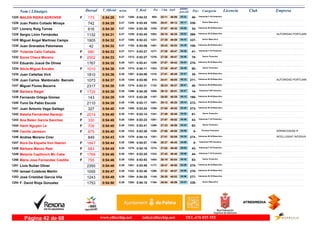DorsalNom i Llinatges Licencia ClubT_Oficial T_Real Pos- CategoriaPos - 5 km km9 ultimo
parcial Empresam/km
MALEN RIERA ADROVER1225 0:54:28 0:54:235:27F Veteranas F-35 Femenino
40-25:11905- 05:221288-173 49:06
Juan Pedro Collado Minaya1226 0:54:29 0:53:455:27 Senior Masculino
336-26:011055- 05:171240-742 49:12
Llorenç Roig Torres1227 0:54:30 0:53:385:27 Veteranos M-55 Masculino
34-27:071230- 04:581224-616 49:32
Sergio Lirón Fernández1228 0:54:31 0:53:455:27 Veteranos M-35 Masculino
269-26:101083- 05:031239- AUTORIDAD PORTUARI1132 49:28
Miguel Angel Martinez Camps1229 0:54:32 0:53:235:27 Senior Masculino
337-27:391321- 04:331205-1905 49:59
Juan Granados Palomares1230 0:54:32 0:53:065:27 Veteranos M-45 Masculino
106-28:421461- 04:391182-42 49:53
Yolanda Caliz Cañada1231 0:54:33 0:53:275:27F Veteranas F-35 Femenino
41-27:261277- 04:461211-680 49:47
Sonia Checa Moreno1232 0:54:33 0:53:275:27F Senior Femenino
79-27:261276- 04:461212-2002 49:47
Eduardo Jusué De Olives1233 0:54:35 0:53:415:28 Veteranos M-35 Masculino
270-27:071229- 04:531231-1767 49:42
Alicia Miguel Encabo1234 0:54:36 0:54:115:28F Senior Femenino
80-27:351303- 04:491274-1010 49:47
Juan Cañellas Vich1235 0:54:36 0:54:065:28 Veteranos M-55 Masculino
35-27:011210- 04:471267-1810 49:49
Juan Carlos Maldonado Barcelo1236 0:54:37 0:53:505:28 Veteranos M-35 Masculino
271-24:41814- 08:321244- AUTORIDAD PORTUARI1073 46:05
Miguel Flores Becerra1237 0:54:38 0:53:315:28 Veteranos M-50 Masculino
48-26:241132- 05:011215-2317 49:37
Barbara Siegel1238 0:54:38 0:54:295:28F Veteranas F45 Femenino
14-26:121088- 04:471298-1720 49:51
Fernando Ortega Gómez1239 0:54:39 0:53:295:28 Veteranos M-40 Masculino
199-26:551197- 05:101213-143 49:29
Tono De Pablo Escolá1240 0:54:39 0:53:175:28 Veteranos M-35 Masculino
272-26:121091- 05:191195-2110 49:20
Juan Antonio Vega Gallego1241 0:54:40 0:53:245:28 Veteranos M-35 Masculino
273-27:551359- 04:481209-327 49:52
Natalia Fernández Naranjo1242 0:54:40 0:53:145:28F Senior Femenino
81-27:461341- 04:541191-2019 49:46
Ana Belen Garcia Sanchez1243 0:54:40 0:53:235:28F Veteranas F-35 Femenino
42-27:571361- 04:481204-330 49:52
Hanh Nguyen Le1244 0:54:40 0:53:415:28F Senior Femenino
82-27:331298- 04:421233-709 49:58
Cecilia Jansson1245 0:54:40 0:53:385:28F Promesa Femenino
5-27:061228- 04:501223- SÖRSKOGENS IF875 49:50
Andres Moreno Cirer1246 0:54:43 0:54:145:28 Veteranos M-35 Masculino
274-27:511351- 04:341276- INTELLIGENT INTERVA849 50:09
Nora De España Von Heeren1247 0:54:44 0:54:075:28F Veteranas F50 Femenino
8-26:371160- 04:591268-1847 49:45
Bárbara Manso Real1248 0:54:45 0:54:165:29F Veteranas F-35 Femenino
43-27:021212- 05:051278-683 49:40
Melanie Capllonch Mc Cabe1249 0:54:46 0:53:205:29F Veteranas F-35 Femenino
44-27:431333- 05:061201-1769 49:40
Maria Jose Fernandez Castilla1250 0:54:46 0:53:535:29F Senior Femenino
83-28:191404- 04:421252-755 50:04
Lluis Rullan Oliver1251 0:54:46 0:53:585:29 Veteranos M-35 Masculino
275-26:471177- 04:561261-2350 49:50
Ismael Culebras Martin1252 0:54:47 0:53:485:29 Veteranos M-35 Masculino
276-27:321296- 04:501242-1055 49:57
José Cristóbal García Vila1253 0:54:49 0:54:285:29 Veteranos M-35 Masculino
277-26:301145- 04:561294-1243 49:53
F. David Rioja Gonzalez1254 0:54:50 0:54:185:29 Senior Masculino
338-26:541194- 04:511282-1753 49:59
www.elitechip.net info@elitechip.net TEL.676 035 552Página 42 de 68
 