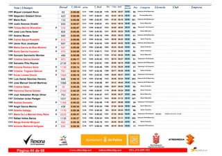 DorsalNom i Llinatges Licencia ClubT_Oficial T_Real Pos- CategoriaPos - 5 km km9 ultimo
parcial Empresam/km
Miquel Llompart Roca1285 0:55:06 0:54:295:31 Veteranos M-50 Masculino
50-26:381163- 04:591296-62 50:07
Alejandro Gilabert Giron1286 0:55:06 0:55:015:31 Promesa Masculino
24-24:43822- 05:481337-423 49:18
Mario Ruiz1287 0:55:06 0:53:575:31 Veteranos M-35 Masculino
281-27:301291- 04:501260-133 50:16
Justo Amoros Vicedo1288 0:55:07 0:55:015:31 Senior Masculino
343-24:43823- 05:491338-930 49:18
Teresa Bernia Shanahan1289 0:55:07 0:55:015:31F Veteranas F-35 Femenino
50-25:501022- 05:151339-316 49:52
José Luis Pérez Soler1290 0:55:08 0:53:535:31 Senior Masculino
344-28:291431- 04:461249-805 50:22
Andres Munar1291 0:55:08 0:54:185:31 Veteranos M-50 Masculino
51-28:521483- 04:451283-990 50:23
Carme Bauçà Rosselló1292 0:55:08 0:53:535:31F Senior Femenino
90-28:301433- 04:461248-810 50:22
Javier Ruiz Javaloyes1293 0:55:08 0:53:535:31 Veteranos M-35 Masculino
282-28:291429- 04:451250-697 50:23
Maria Garcia de Blas Moreno1294 0:55:08 0:54:005:31F Senior Femenino
91-30:231682- 04:201264-547 50:48
Nuria Garcia Couceiro1295 0:55:09 0:54:115:31F Senior Femenino
92-27:431332- 04:491272-575 50:20
Gonzalo Sanmartin Montes1296 0:55:09 0:54:115:31 Senior Masculino
345-27:441335- 04:491273-486 50:20
Cristina García Gumiel1297 0:55:11 0:53:435:31F Veteranas F-35 Femenino
51-29:101512- 04:341236-973 50:37
Salvador Piña Reynes1298 0:55:13 0:53:515:31 Veteranos M-45 Masculino
109-28:081382- 04:581245-2135 50:15
Victoria Romero Simó1299 0:55:14 0:54:485:31F Veteranas F-40 Femenino
37-27:321294- 04:491322-1139 50:25
Cristina Triguero Barcos1300 0:55:15 0:53:395:32F Senior Femenino
93-28:171398- 04:491227-791 50:26
Encar Lomas Osorio1301 0:55:18 0:53:535:32F Veteranas F-40 Femenino
38-28:521485- 04:411251-1044 50:37
Luis Daniel Sánchez Herrero1302 0:55:18 0:53:555:32 Veteranos M-35 Masculino
283-28:261423- 04:541254-699 50:24
Jose Manuel Vanrell Martinez1303 0:55:20 0:55:065:32 Veteranos M-45 Masculino
110-25:12907- 05:401343-1066 49:40
Cristina Salas1304 0:55:29 0:53:525:33F Senior Femenino
94-29:071508- 04:361247-35 50:53
Veronica Garcia Gomez1305 0:55:29 0:55:015:33F Senior Femenino
95-26:461176- 05:051340-2183 50:24
Juan Sebastian Monjo Oliver1306 0:55:31 0:54:575:33 Senior Masculino
346-25:551037- 05:041332-753 50:27
Christian Ucles Pledger1307 0:55:31 0:54:175:33 Senior Masculino
347-30:081643- 04:191281-1031 51:12
Andrea Gorosito1308 0:55:32 0:54:595:33F Veteranas F-40 Femenino
39-26:271139- 05:261335-1184 50:06
Angel Garcia Merino1309 0:55:34 0:54:245:33 Senior Masculino
348-27:591366- 05:051289-436 50:29
Arlethe Gallego1310 0:55:36 0:55:345:34F Senior Femenino
96-25:24963- 05:121378-1176 50:24
Maria De La Merced Veny Riera DIANA ATLETIC CLUB1311 0:55:37 0:55:025:34F Veteranas F-40 Femenino
40-27:351307- 04:551341- BR3832233 50:42
Rafael Valles Banza1312 0:55:37 0:54:245:34 Veteranos M-40 Masculino
202-30:081644- 04:261290-1135 51:11
Marga Aranda Minguez1313 0:55:38 0:54:195:34F Senior Femenino
97-28:261421- 04:541285-542 50:44
Antonia Martorell Artigues1314 0:55:38 0:55:335:34F Veteranas F45 Femenino
17-28:191405- 04:541377-630 50:44
www.elitechip.net info@elitechip.net TEL.676 035 552Página 44 de 68
 