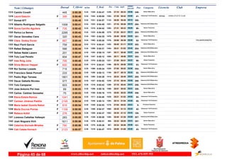 DorsalNom i Llinatges Licencia ClubT_Oficial T_Real Pos- CategoriaPos - 5 km km9 ultimo
parcial Empresam/km
Camilo Covelli1315 0:55:39 0:54:475:34 Senior Masculino
349-27:101238- 05:061320-445 50:33
Laura Gascón DIANA ATLETIC CLUB1316 0:55:40 0:55:055:34F Veteranas F-40 Femenino
41-27:351302- 04:581342- BR382395 50:42
Dorsal 6771317 0:55:40 0:54:575:34 350-26:291143- 05:121331- 50:28
Alberto Rodríguez Salgado1318 0:55:41 0:54:485:34 Veteranos M-35 Masculino
284-27:161251- 05:151323-1006 50:26
Sonia Carrillo Aguilera1319 0:55:42 0:54:425:34F Senior Femenino
98-27:311292- 05:091315-735 50:33
Perico Le Senne1320 0:55:42 0:54:595:34 Veteranos M-40 Masculino
203-27:251275- 05:111333-2295 50:31
Oscar González Cano1321 0:55:43 0:54:355:34 Senior Masculino
351-28:481476- 04:531303-320 50:50
Clara Godoy Duran1322 0:55:44 0:55:205:34F Veteranas F-35 Femenino
52-28:061376- 05:081362- PALMARUNNERS867 50:36
Raul Florit Garcia1323 0:55:44 0:54:415:34 Senior Masculino
352-28:401453- 04:331314-759 51:11
Rafael Balaguer1324 0:55:44 0:54:315:34 Veteranos M-40 Masculino
204-28:411454- 04:421299-586 51:02
Sebas Nadal Lazaro1325 0:55:45 0:55:145:35 Veteranos M-40 Masculino
205-28:111387- 04:571353-201 50:48
Tolo Leal Perello1326 0:55:47 0:55:125:35 Senior Masculino
353-26:111085- 05:511347-604 49:56
Ines Roig Julia1327 0:55:48 0:55:245:35F Senior Femenino
99-27:051221- 04:571370-795 50:51
Silvia Mercer Happel1328 0:55:48 0:54:415:35F Veteranas F-35 Femenino
53-28:101386- 04:531313-600 50:55
Roi Gomez Losada1329 0:55:48 0:55:245:35 Senior Masculino
354-27:051220- 04:561368-715 50:52
Francisco Salas Poncell1330 0:55:49 0:55:135:35 Veteranos M-50 Masculino
52-26:171105- 05:341350-233 50:15
Pedro Rigo Terrasa1331 0:55:50 0:54:285:35 Veteranos M-35 Masculino
285-28:241414- 05:011295-1801 50:49
Oscar Gabella Nicolau1332 0:55:50 0:54:525:35 Veteranos M-35 Masculino
286-27:101239- 05:061327-577 50:44
Tolo Campaner1333 0:55:51 0:54:435:35 Veteranos M-40 Masculino
206-27:181259- 05:071316-603 50:44
Jose Antonio Pol Ines1334 0:55:53 0:55:165:35 Senior Masculino
355-28:011369- 05:011359-69 50:52
Carlos Celdran Gonzalez1335 0:55:53 0:55:165:35 Senior Masculino
356-28:021370- 05:001358-75 50:53
Elena Estela Ramos1336 0:55:54 0:54:405:35F Veteranas F-35 Femenino
54-29:211539- 04:521311-1041 51:02
Carmen Jiménez Padilla1337 0:55:54 0:55:125:35F Veteranas F-35 Femenino
55-28:141394- 04:501348-2195 51:04
Maria Isabel Gomila Nebot1338 0:55:54 0:54:535:35F Promesa Femenino
6-27:041218- 05:011329-819 50:53
Marta Ducros Porras1339 0:55:55 0:54:375:36F Veteranas F-40 Femenino
42-29:351560- 04:431306-1106 51:12
Rebeca Ardid1340 0:55:55 0:54:375:36F Senior Femenino
100-29:351562- 04:431308-278 51:12
Lorenzo Cañellas Vallespir1341 0:55:55 0:55:005:36 Veteranos M-40 Masculino
207-28:401450- 04:291336-283 51:26
Joan Noguera Vich1342 0:55:56 0:55:315:36 Senior Masculino
357-25:32980- 05:511376-1611 50:05
Caterina Gornals Miralles1343 0:55:56 0:55:305:36F Senior Femenino
101-25:34987- 05:501375-790 50:06
Cati Catala Horrach1344 0:55:57 0:54:475:36F Veteranas F-40 Femenino
43-29:091510- 04:481319-2123 51:09
www.elitechip.net info@elitechip.net TEL.676 035 552Página 45 de 68
 