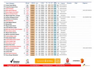 DorsalNom i Llinatges Licencia ClubT_Oficial T_Real Pos- CategoriaPos - 5 km km9 ultimo
parcial Empresam/km
Carlos Clares Molina1375 0:56:24 0:55:135:38 Veteranos M-35 Masculino
292-28:091383- 05:061351-309 51:18
Jorge Dominguez Perez1376 0:56:25 0:56:065:39 Veteranos M-40 Masculino
210-28:161397- 05:021412-1992 51:23
Kate Pressland1377 0:56:26 0:55:355:39F Veteranas F50 Femenino
9-28:051375- 05:081379-1773 51:18
Marta Aguiló Mascaró1378 0:56:28 0:55:165:39F Veteranas F-40 Femenino
47-29:021495- 04:451357- BLUE LINE EVASION R1105 51:43
Xisca Angels Viver Salort1379 0:56:28 0:55:435:39F Senior Femenino
110-28:181403- 04:561391-120 51:32
Monica Gordiola Pomar1380 0:56:29 0:56:085:39F Veteranas F45 Femenino
18-28:071378- 05:031415-1683 51:26
Miguel Angel Paez Lechuga1381 0:56:31 0:55:295:39 Senior Masculino
363-27:131244- 05:211374-1419 51:10
Andreu Rodriguez Ferriol ADA CALVIA1382 0:56:32 0:55:515:39 Veteranos M-40 Masculino
211-28:251417- 05:001397- DALI RUNNERS TEAMBR343989 51:32
Guillermo Cort Borderia1383 0:56:34 0:55:225:39 Senior Masculino
364-26:371162- 05:421365-488 50:52
Alicia Sánchez1384 0:56:35 0:55:285:39F Senior Femenino
111-27:401326- 05:181373-1526 51:17
Iñaki Megias Abascal1385 0:56:37 0:56:185:40 Veteranos M-45 Masculino
113-26:561200- 05:271422-626 51:10
Maciej Zdun1386 0:56:40 0:56:015:40 Senior Masculino
365-26:301146- 05:371407-534 51:03
Miguel Sastre Salom1387 0:56:41 0:55:155:40 Veteranos M-40 Masculino
212-28:001367- 05:061355-2130 51:35
Jesus Montero Uceda1388 0:56:43 0:55:565:40 Veteranos M-50 Masculino
54-27:051222- 05:261403-621 51:17
Maria Del Carmen Rivas Doyague1389 0:56:43 0:55:235:40F Veteranas F-35 Femenino
59-27:331299- 05:091367-2162 51:34
Xisca Garau Llabres1390 0:56:45 0:56:115:41F Senior Femenino
112-27:551360- 05:051418-886 51:40
Miquel Febrer Sancho1391 0:56:45 0:55:235:41 Senior Masculino
366-29:331557- 04:331366-570 52:12
Manuel Jose Bravo Notario1392 0:56:46 0:55:385:41 Veteranos M-40 Masculino
213-28:211406- 05:061381-538 51:40
Caterina Mateu Lladó1393 0:56:47 0:55:505:41F Veteranas F-35 Femenino
60-28:211409- 05:061396-2273 51:41
Pablo Gefaell Refart1394 0:56:48 0:55:085:41 Senior Masculino
367-28:431464- 04:441345-1155 52:04
Catalina Maria Oliver Cardell1395 0:56:50 0:56:075:41F Senior Femenino
113-27:451337- 05:021413-450 51:48
Celina Calafell Mas1396 0:56:51 0:56:045:41F Veteranas F-35 Femenino
61-28:001368- 05:211410-1146 51:30
Elena García López1397 0:56:51 0:55:245:41F Veteranas F-35 Femenino
62-29:221541- 04:581369-1915 51:53
Antoni Ruiz Urrea1398 0:56:53 0:55:435:41 Promesa Masculino
25-27:511353- 05:551389-1409 50:58
Maria Jose Rodriguez Gallardo1399 0:56:53 0:56:355:41F Veteranas F-40 Femenino
48-27:381318- 05:061435-285 51:47
Carmen Hernando Gomez1400 0:56:53 0:56:265:41F Senior Femenino
114-28:461473- 04:591429- INTELLIGENT INTERVA853 51:54
Pontus Hansson1401 0:56:53 0:55:475:41 Senior Masculino
368-30:401714- 04:081395-1122 52:45
Carlos Vidal1402 0:56:55 0:55:165:41 Veteranos M-40 Masculino
214-28:231413- 04:551356-659 52:00
Ruth Ruano Carmona1403 0:56:55 0:56:475:41F Senior Femenino
115-27:241271- 05:071456-593 51:48
Oscar Murgui Medialdea1404 0:56:56 0:55:405:42 Veteranos M-35 Masculino
293-28:151396- 05:081382-2161 51:48
www.elitechip.net info@elitechip.net TEL.676 035 552Página 47 de 68
 