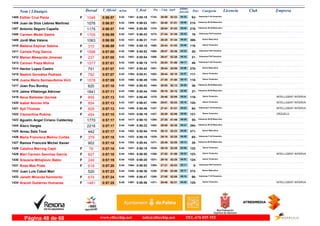 DorsalNom i Llinatges Licencia ClubT_Oficial T_Real Pos- CategoriaPos - 5 km km9 ultimo
parcial Empresam/km
Esther Cruz Perez1405 0:56:57 0:55:195:42F Veteranas F-35 Femenino
63-30:581743- 04:351361-1046 52:22
Juan de Dios Llabres Martinez1406 0:56:57 0:56:025:42 Veteranos M-40 Masculino
215-28:401451- 05:061408-1076 51:51
Antonio Seguro Capella1407 0:56:57 0:55:585:42 Veteranos M-40 Masculino
216-28:041374- 05:041405-1175 51:53
Carmen Medel Sastre1408 0:56:59 0:56:435:42F Veteranas F45 Femenino
19-27:241272- 05:201447-1705 51:39
Jordi Mas Valens1409 0:56:59 0:56:315:42 Senior Masculino
369-26:281141- 05:251431-1063 51:34
Mailena Espinar Sabina1410 0:56:59 0:55:185:42F Senior Femenino
116-29:441580- 05:061360-310 51:53
Carlota Puig Garcia1411 0:57:00 0:55:525:42F Veteranas F45 Femenino
20-29:471585- 04:341399-1598 52:26
Marian Mesquida Jimenez1412 0:57:00 0:55:545:42F Veteranas F45 Femenino
21-29:471588- 04:341401-237 52:26
Carmen Plaza Molina1413 0:57:01 0:56:155:42F Veteranas F-40 Femenino
49-28:241415- 05:111420-1577 51:50
Hector Lopez Castro1414 0:57:07 0:55:425:43 Senior Masculino
370-29:441581- 04:581387-751 52:09
Beatriz González Pedraza1415 0:57:07 0:55:415:43F Senior Femenino
117-29:441582- 04:571384-782 52:10
Juana Maria Santaeufemia Vich1416 0:57:09 0:56:495:43F Senior Femenino
118-27:351304- 05:191460-1578 51:50
Joan Pou Bordoy1417 0:57:10 0:55:535:43 Veteranos M-55 Masculino
36-28:521484- 04:581400-620 52:12
Jaime Villalonga Adrover1418 0:57:11 0:55:445:43 Veteranos M-55 Masculino
37-29:161528- 04:591392-1841 52:12
Neus Ballester Gornes1419 0:57:13 0:56:455:43F Senior Femenino
119-28:461470- 05:041451- INTELLIGENT INTERVA855 52:09
Isabel Alonso Vila1420 0:57:13 0:56:475:43F Senior Femenino
120-29:011494- 05:101457- INTELLIGENT INTERVA854 52:03
Syli Thomas1421 0:57:13 0:56:485:43F Veteranas F-35 Femenino
64-27:411327- 05:221459- INTELLIGENT INTERVA828 51:51
Clementine Robine1422 0:57:15 0:56:195:43F Senior Femenino
121-28:281427- 05:091424- ORZUELO454 52:06
Agustin Angel Ciriano Caldentey1423 0:57:17 0:56:105:44 Veteranos M-50 Masculino
55-27:351306- 05:281417-1770 51:49
Xisco Vargas1424 0:57:17 0:56:225:44 Veteranos M-35 Masculino
294-29:001493- 04:411426-2216 52:36
Arnau Sala Tous1425 0:57:17 0:55:545:44 Senior Masculino
371-29:121519- 04:541402-442 52:23
Maria Francisca Molino Cortés1426 0:57:18 0:56:185:44F Veteranas F-35 Femenino
65-29:161529- 04:501423-379 52:28
Ramos Francois Michel Xavier1427 0:57:18 0:55:445:44 Veteranos M-55 Masculino
38-28:491477- 05:131393-902 52:05
Catalina Marroig Capó1428 0:57:18 0:56:185:44F Senior Femenino
122-29:161530- 04:501421-76 52:28
Mari Carmen Sanchez Garcia1429 0:57:18 0:56:505:44F Senior Femenino
123-27:521356- 05:221462- INTELLIGENT INTERVA827 51:56
Snezana Mihajlovic Babic1430 0:57:19 0:56:205:44F Senior Femenino
124-29:161531- 04:511425-249 52:28
Rosa Mas Prats1431 0:57:20 0:56:525:44F Veteranas F55 Femenino
5-27:211265- 05:171464-618 52:03
Juan Luis Cabot Mari1432 0:57:23 0:56:365:44 Senior Masculino
372-27:061226- 05:171440-520 52:06
Janeth Miranda Sarmiento1433 0:57:24 0:56:475:44F Veteranas F-35 Femenino
66-27:001208- 05:161458-674 52:08
Araceli Gutierrez Humanes1434 0:57:25 0:56:565:45F Senior Femenino
125-28:461471- 04:541467- INTELLIGENT INTERVA1481 52:31
www.elitechip.net info@elitechip.net TEL.676 035 552Página 48 de 68
 