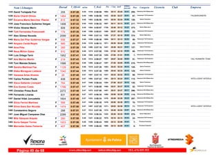 DorsalNom i Llinatges Licencia ClubT_Oficial T_Real Pos- CategoriaPos - 5 km km9 ultimo
parcial Empresam/km
David Tortajada Fiol1435 0:57:26 0:56:085:45 Veteranos M-35 Masculino
295-30:131664- 04:411416-255 52:45
Núria Chardi Olmos1436 0:57:28 0:56:565:45F Veteranas F-35 Femenino
67-28:301432- 05:011468- PALMARUNNERS1464 52:27
Encarna Maria Sánchez Planisi1437 0:57:32 0:56:505:45F Senior Femenino
126-28:341441- 04:581463-815 52:34
Jose Francisco Gutierrez Vargas1438 0:57:33 0:56:325:45 Veteranos M-40 Masculino
217-30:111657- 04:201432-1498 53:13
Victor Alvarez Marin1439 0:57:34 0:55:575:45 Senior Masculino
373-30:461726- 04:221404-609 53:12
Toñi Fernandez Franconetti1440 0:57:35 0:55:515:46F Veteranas F45 Femenino
22-28:571488- 05:031398-174 52:32
Alex Gómez Noceda1441 0:57:36 0:57:145:46 Senior Masculino
374-27:271280- 05:261485-2099 52:10
Maria Del Pilar Gutiérrez Vargas1442 0:57:37 0:56:365:46F Veteranas F-40 Femenino
50-30:111655- 04:241439-656 53:13
Amparo Cerdà Reyes1443 0:57:38 0:56:125:46F Veteranas F45 Femenino
23-29:381571- 04:521419-995 52:46
Aina Piña1444 0:57:38 0:57:165:46F Senior Femenino
127-28:391447- 05:071489-265 52:31
Neus Miñón Galea1445 0:57:39 0:57:005:46F Veteranas F-35 Femenino
68-27:521355- 05:291473-910 52:10
Luis Ortega Tarín1446 0:57:41 0:57:355:46 Veteranos M-65 Masculino
7-27:001206- 05:501508-1952 51:51
Ane Merino Martin1447 0:57:43 0:56:075:46F Veteranas F-40 Femenino
51-29:071507- 05:031414- DALI RUNNERS TEAM219 52:40
Toni Mairata Solano1448 0:57:44 0:56:475:46 Veteranos M-40 Masculino
218-27:281287- 05:391455-1588 52:05
Sandra Martinez Fae1449 0:57:44 0:57:385:46F Senior Femenino
128-28:431463- 05:101515-1129 52:34
Eleka Moraguez Liebana1450 0:57:44 0:57:385:46F Senior Femenino
129-28:441468- 05:101514-1040 52:34
Vanessa Arias Alvarez1451 0:57:45 0:57:155:47F Veteranas F-35 Femenino
69-28:331437- 05:131487-26 52:32
Carlos Portalo Prada1452 0:57:45 0:57:225:47 Veteranos M-45 Masculino
114-28:131391- 05:211492- INTELLIGENT INTERVA838 52:24
Xisca Gallardo Llompart1453 0:57:45 0:56:445:47F Senior Femenino
130-27:591364- 05:181448-764 52:27
Eva Gomez Costa1454 0:57:47 0:56:595:47F Veteranas F-40 Femenino
52-28:211408- 05:101471-1786 52:37
Christian Presa Buck1455 0:57:48 0:57:005:47 Veteranos M-35 Masculino
296-28:211407- 05:111472-2272 52:37
Fernando Linares1456 0:57:48 0:56:355:47 Veteranos M-45 Masculino
115-28:501480- 05:091437-631 52:39
Daniel Vidal Juncadella1457 0:57:48 0:56:345:47 Veteranos M-35 Masculino
297-28:491478- 05:101433-1604 52:38
Silvia Ferriol Martínez1458 0:57:49 0:56:355:47F Veteranas F-35 Femenino
70-28:501479- 05:111436-599 52:38
Silvia Ibars San Nicolás1459 0:57:50 0:57:255:47F Veteranas F-35 Femenino
71-28:021371- 05:141497- INTELLIGENT INTERVA1474 52:36
Constantino Segura1460 0:57:51 0:57:385:47 Veteranos M-40 Masculino
219-28:461474- 04:571513-288 52:54
Juan Miguel Campaner Díaz1461 0:57:52 0:56:345:47 Senior Masculino
375-28:261422- 05:201434-2288 52:32
Mila Gázquez Arqués1462 0:57:55 0:56:225:48F Veteranas F45 Femenino
24-30:161670- 04:431427-260 53:12
Nuria Gaspar Torres1463 0:57:56 0:56:435:48F Promesa Femenino
7-30:121658- 04:571446-1003 52:59
Mercedes Garau Femenia1464 0:57:56 0:56:425:48F Promesa Femenino
8-30:121660- 04:571445-407 52:59
www.elitechip.net info@elitechip.net TEL.676 035 552Página 49 de 68
 