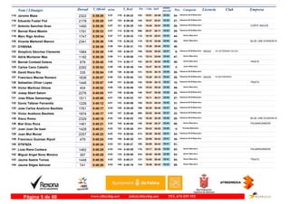 DorsalNom i Llinatges Licencia ClubT_Oficial T_Real Pos- CategoriaPos - 5 km km9 ultimo
parcial Empresam/km
Jerome Maza115 0:39:28 0:39:223:57 Veteranos M-40 Masculino
24-19:01103- 03:39119-2322 35:49
Eduardo Fuster Fiol116 0:39:29 0:39:263:57 Veteranos M-35 Masculino
27-19:47145- 03:38123-2178 35:51
Antonio Sanchez Grao117 0:39:29 0:39:253:57 Veteranos M-35 Masculino
28-19:46142- 03:38121- CORTE INGLES1490 35:51
Bernat Riera Mestre118 0:39:33 0:39:103:57 Veteranos M-35 Masculino
29-20:27206- 03:22112-1791 36:11
Marc Rigo Andreu119 0:39:34 0:39:223:57 Senior Masculino
44-19:16115- 03:33117-1747 36:01
Vicente Martorell Blanco120 0:39:36 0:39:223:58 Senior Masculino
45-19:19118- 03:40118- BLUE LINE EVASION R2341 35:56
DY69V6A121 0:39:38 0:39:313:58 46-19:36133- 03:34124- 36:04
Simplicio Sánchez Clemente CA VETERANS CALVIA122 0:39:39 0:39:373:58 Veteranos M-50 Masculino
6-19:54155- 03:37125- IB53251984 36:02
Adrià Muntaner Mas123 0:39:39 0:39:083:58 Senior Masculino
47-19:14110- 03:45111-1192 35:54
Bernat Contesti Esteve124 0:39:40 0:39:173:58 Senior Masculino
48-20:10183- 03:38114- TRIATS878 36:02
Carlos Cano Cabello125 0:39:53 0:39:493:59 Junior Masculino
2-19:47144- 03:43130-2292 36:10
David Riera Riu126 0:39:54 0:39:393:59 Veteranos M-35 Masculino
30-19:44141- 03:39126-335 36:15
Francisco Macias Romero CLUB FIDIPIDES127 0:39:57 0:39:544:00 Veteranos M-40 Masculino
25-19:30123- 03:44132- IB42291636 36:13
Sebastian Oliver Lopez128 0:39:57 0:39:504:00 Veteranos M-45 Masculino
10-19:29122- 03:45131- TRIATS1446 36:12
Victor Martinez Olmos129 0:40:02 0:39:584:00 Senior Masculino
49-19:24120- 03:38135-404 36:24
Josep Sbert Salom130 0:40:05 0:39:594:01 Veteranos M-40 Masculino
26-19:47146- 03:39136-2276 36:26
Jose Ribas Samaniego131 0:40:06 0:40:034:01 Veteranos M-40 Masculino
27-19:11107- 03:45138-1511 36:21
Donís Tafaner Ferrandis132 0:40:12 0:40:064:01 Veteranos M-35 Masculino
31-19:33126- 03:48142-1226 36:24
Jose Carlos Aceituno Bautista133 0:40:17 0:39:404:02 Veteranos M-35 Masculino
32-20:25199- 03:37128-1761 36:40
Victor Aceituno Bautista134 0:40:17 0:39:404:02 Veteranos M-35 Masculino
33-20:25200- 03:37127-1874 36:40
Xisco Romo135 0:40:18 0:40:034:02 Veteranos M-40 Masculino
28-19:35129- 03:48139- BLUE LINE EVASION R2329 36:30
Biel Grau Roca136 0:40:21 0:40:054:02 Senior Masculino
50-19:49148- 03:44140- PALMARUNNERS1461 36:37
Juan Juan De Isasi137 0:40:21 0:39:264:02 Promesa Masculino
4-20:43241- 03:28122-1428 36:53
Juan Mut Munar138 0:40:23 0:39:544:02 Veteranos M-35 Masculino
34-20:29213- 03:31133-2257 36:52
Francisco Guzman Ripoll139 0:40:24 0:40:204:02 Veteranos M-35 Masculino
35-20:09181- 03:41150-479 36:43
DT976ZA140 0:40:24 0:40:214:02 51-20:09180- 03:41151- 36:43
Lluís Riera Corbera141 0:40:25 0:40:094:03 Senior Masculino
52-19:17116- 03:59144- PALMARUNNERS1462 36:26
Miguel Angel Novo Moreno142 0:40:25 0:39:584:03 Senior Masculino
53-20:40234- 03:26134-397 36:59
Jaume Sastre Tomas143 0:40:26 0:40:214:03 Senior Masculino
54-19:40137- 03:41152- TRIATS1448 36:45
Jaume Sitges Adrover144 0:40:26 0:40:164:03 Senior Masculino
55-19:36134- 03:43148-741 36:43
www.elitechip.net info@elitechip.net TEL.676 035 552Página 5 de 68
 