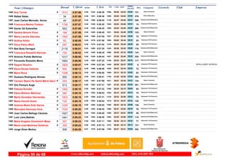 DorsalNom i Llinatges Licencia ClubT_Oficial T_Real Pos- CategoriaPos - 5 km km9 ultimo
parcial Empresam/km
Ana Torner1465 0:57:56 0:56:365:48F Senior Femenino
131-29:501596- 04:541442-1513 53:02
Rafael Salas1466 0:57:56 0:56:365:48 Senior Masculino
376-29:501595- 04:541441-34 53:02
Juan Carlos Mercado Arcos1467 0:57:57 0:56:545:48 Veteranos M-35 Masculino
298-26:271138- 05:311466-44 52:26
Francisca Maimó Forteza1468 0:57:57 0:56:305:48F Veteranas F50 Femenino
10-30:031628- 04:511430-1756 53:06
Xavier Gil Estarellas1469 0:57:58 0:56:255:48 Veteranos M-35 Masculino
299-29:481589- 04:531428-693 53:05
Sandra Amorin Pons1470 0:57:59 0:56:455:48F Senior Femenino
132-30:041631- 04:501450-188 53:09
Maria Lanzós Sánchez1471 0:57:59 0:57:085:48F Veteranas F-35 Femenino
72-27:341301- 05:201480-1565 52:39
Anthea Arklie1472 0:58:00 0:57:085:48F Veteranas F45 Femenino
25-29:041500- 05:161479-82 52:44
Xisca Palou Marti1473 0:58:01 0:57:025:48F Veteranas F45 Femenino
26-28:241416- 05:261474-287 52:35
Biel Bota Ferragut1474 0:58:01 0:57:285:48 Veteranos M-45 Masculino
116-28:261420- 05:091500-2116 52:52
Francisca Rosselló Adrover1475 0:58:02 0:56:355:48F Senior Femenino
133-30:351698- 04:521438-740 53:10
Antonio Pulido Martinez1476 0:58:05 0:56:445:48 Veteranos M-40 Masculino
220-28:561487- 05:251449-1017 52:40
Fernando Rossello Mena1477 0:58:06 0:57:225:49 Veteranos M-45 Masculino
117-28:331438- 05:151493-1664 52:51
Raquel Navarro1478 0:58:07 0:57:455:49F Veteranas F55 Femenino
6-28:391448- 05:301526- INTELLIGENT INTERVA1809 52:37
Elena Novas Valiente1479 0:58:13 0:56:565:49F Veteranas F-35 Femenino
73-29:221540- 05:031469-694 53:10
Maria Roca1480 0:58:13 0:56:495:49F Veteranas F-40 Femenino
53-30:121659- 04:551461-1098 53:18
Gustavo Rodríguez Alonso1481 0:58:14 0:56:415:49 Veteranos M-35 Masculino
300-31:081755- 04:221444-950 53:52
Carmen Saenz De Santa Maria Garci1482 0:58:17 0:57:095:50F Senior Femenino
134-30:011621- 04:411481-253 53:36
Xim Pereyra Auge1483 0:58:17 0:57:315:50 Veteranos M-35 Masculino
301-27:321297- 05:351503-613 52:42
Patrizia Schidlo1484 0:58:18 0:57:225:50F Veteranas F-40 Femenino
54-28:441465- 05:081494-1562 53:10
Elena Bibiloni Martinez1485 0:58:19 0:58:035:50F Veteranas F-35 Femenino
74-29:121520- 05:121552-280 53:07
Marta González Hernández1486 0:58:19 0:57:315:50F Veteranas F-35 Femenino
75-28:251419- 05:231505-1803 52:56
Marta Vanrell Anton1487 0:58:19 0:58:045:50F Senior Femenino
135-29:121518- 05:121553-720 53:07
Antonia Maria Solà Garcia1488 0:58:19 0:56:525:50F Senior Femenino
136-29:341559- 05:091465-1435 53:10
Mercedes Hermoso Vera1489 0:58:20 0:56:455:50F Veteranas F-35 Femenino
76-29:371566- 05:181453-1534 53:02
Juan Carlos Belluga Cáceres1490 0:58:20 0:56:455:50 Veteranos M-55 Masculino
39-29:371568- 05:191452-1927 53:01
Luis Llera Beltrán1491 0:58:23 0:56:465:50 Veteranos M-45 Masculino
118-32:291880- 04:271454-1441 53:56
Maria Angeles Domenech Mesa1492 0:58:23 0:57:115:50F Veteranas F-35 Femenino
77-28:451469- 05:101482-357 53:13
María José Martínez Gutiérrez1493 0:58:24 0:57:125:50F Senior Femenino
137-28:461472- 05:111483-359 53:13
Jorge Giner Muñoz1494 0:58:26 0:57:065:51 Veteranos M-35 Masculino
302-28:271426- 05:551476-506 52:31
www.elitechip.net info@elitechip.net TEL.676 035 552Página 50 de 68
 