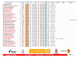 DorsalNom i Llinatges Licencia ClubT_Oficial T_Real Pos- CategoriaPos - 5 km km9 ultimo
parcial Empresam/km
Alberto Herrera1495 0:58:28 0:57:185:51 Senior Masculino
377-29:481592- 04:351490-339 53:53
Maria Francisca Sosa Jimenez1496 0:58:30 0:57:275:51F Veteranas F-40 Femenino
55-29:231544- 04:561499-1437 53:34
David Suarez Peralta1497 0:58:30 0:57:245:51 Veteranos M-45 Masculino
119-29:161527- 05:251496-466 53:05
Lucía Mora Martínez1498 0:58:31 0:58:005:51F Senior Femenino
138-28:421459- 05:241545-2158 53:07
Pilar Rincon Niño1499 0:58:31 0:57:165:51F Veteranas F-35 Femenino
78-29:221542- 06:011488-1145 52:30
Sabine Rooker1500 0:58:32 0:57:045:51F Veteranas F-35 Femenino
79-30:311692- 04:461475-241 53:46
Gloria Tejero Reyes1501 0:58:33 0:57:435:51F Veteranas F-35 Femenino
80-29:181534- 04:581522-353 53:35
Cecilia Simonet Albendea1502 0:58:34 0:57:515:51F Senior Femenino
139-27:041215- 05:421530-451 52:52
Eduard Ribau Font1503 0:58:34 0:57:595:51 Veteranos M-50 Masculino
56-28:341442- 05:181544-1818 53:16
Juana María Rotger Caimari1504 0:58:35 0:57:555:51F Veteranas F45 Femenino
27-28:341440- 05:181534-1439 53:17
Sandra Scheack1505 0:58:36 0:57:145:52F Senior Femenino
140-30:161672- 04:451484-760 53:51
Maria Antonia Froilan Jaume1506 0:58:36 0:58:125:52F Veteranas F-35 Femenino
81-28:381445- 05:241563- INTELLIGENT INTERVA1468 53:12
Pascual Lozano Vilardell1507 0:58:39 0:57:245:52 Veteranos M-55 Masculino
40-30:111653- 04:551495-1959 53:44
Marina Fiol Torrens1508 0:58:39 0:57:295:52F Senior Femenino
141-28:101385- 05:291502-1694 53:10
Bartomeu Morey Torres1509 0:58:40 0:57:155:52 Senior Masculino
378-30:161671- 05:261486-982 53:14
Marina Perez Montañés1510 0:58:41 0:57:365:52F Senior Femenino
142-29:561608- 05:181510-756 53:23
Jordi Andreu Martorell1511 0:58:41 0:57:295:52 Veteranos M-45 Masculino
120-30:061637- 05:071501-314 53:34
Sara Narvaiza Amengual1512 0:58:41 0:57:275:52F Senior Femenino
143-28:501482- 05:471498-595 52:54
Juana Maria Molero Cano1513 0:58:45 0:58:065:53F Veteranas F-35 Femenino
82-29:111516- 05:051558-1800 53:40
Florencia Martinez Costa1514 0:58:45 0:57:425:53F Veteranas F-35 Femenino
83-29:311555- 05:221520-958 53:23
Margarita Pons Düster1515 0:58:45 0:57:415:53F Senior Femenino
144-29:311553- 05:211517-1095 53:24
Alberto Ruiz López1516 0:58:46 0:57:185:53 Senior Masculino
379-30:121661- 05:041491-1007 53:42
Lucia Martínez García1517 0:58:47 0:57:075:53F Senior Femenino
145-31:281782- 04:391478-1423 54:08
Mapi Alvarez Ceballos1518 0:58:47 0:57:075:53F Veteranas F-35 Femenino
84-31:281783- 04:391477-1422 54:08
Irene Ortigosa INDEPENDIENTE1519 0:58:48 0:57:455:53F Senior Femenino
146-29:231543- 05:151527- BR360366 53:33
Marta Pérez Prat1520 0:58:48 0:57:335:53F Senior Femenino
147-28:321434- 05:221506-2040 53:26
Òscar Muntané Gregori1521 0:58:49 0:57:345:53 Veteranos M-35 Masculino
303-28:331436- 05:251507-1823 53:24
Lorena Culebras Carnicero1522 0:58:49 0:58:185:53F Senior Femenino
148-27:201263- 05:371578-527 53:12
Eliana Duran Carrizo1523 0:58:49 0:56:585:53F Senior Femenino
149-29:281547- 05:391470-300 53:10
Carmen Sanchez Gonzalez1524 0:58:50 0:57:565:53F Veteranas F-35 Femenino
85-29:101511- 05:151537-976 53:35
www.elitechip.net info@elitechip.net TEL.676 035 552Página 51 de 68
 