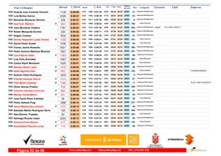 DorsalNom i Llinatges Licencia ClubT_Oficial T_Real Pos- CategoriaPos - 5 km km9 ultimo
parcial Empresam/km
Vicente Juan Colomar Horrach1525 0:58:50 0:57:355:53 Veteranos M-55 Masculino
41-30:191679- 05:071509-1138 53:43
Luis Muñoz Garcia1526 0:58:51 0:56:395:53 Veteranos M-55 Masculino
42-30:411715- 04:491443-2326 54:02
Bernardo Muntaner Serrano1527 0:58:51 0:57:365:53 Veteranos M-65 Masculino
8-30:201680- 05:081511-238 53:43
Ana Font Bibiloni1528 0:58:51 0:58:035:53F Senior Femenino
150-28:341439- 05:221550-993 53:29
Joan Muntaner Cladera ATLETISME ANDRATX1529 0:58:52 0:57:365:53 Veteranos M-35 Masculino
304-30:191678- 05:091512- BR5871781 53:43
Ruben Mesquida Sureda1530 0:58:52 0:58:115:53 Veteranos M-35 Masculino
305-27:381319- 05:191561-230 53:33
Angelo Cortese1531 0:58:53 0:57:585:53 Veteranos M-50 Masculino
57-27:271279- 05:541542-1634 52:59
Denise Alejandra Lopez Chavez1532 0:58:55 0:58:315:54F Senior Femenino
151-27:211264- 05:511593-1038 53:04
Daniel Pares Guaita1533 0:58:55 0:57:465:54 Junior Masculino
24-30:081645- 05:181528-1036 53:37
Tomeu Jaume Rossello1534 0:58:56 0:58:265:54 Veteranos M-35 Masculino
306-26:551198- 06:191585-2021 52:37
Pedro Antonio Martinez Moranta1535 0:58:58 0:57:565:54 Veteranos M-35 Masculino
307-27:371314- 05:241539-1857 53:34
Laura Barrio Gallo1536 0:59:01 0:58:045:54F Veteranas F-35 Femenino
86-29:131521- 05:301554-1083 53:31
Luis Feliu González1537 0:59:01 0:58:035:54 Senior Masculino
380-29:131522- 05:291551-1087 53:32
Carlos Ripoll Montaner1538 0:59:01 0:58:025:54 Senior Masculino
381-29:131523- 05:281548-1025 53:33
Barbara Riera Lopez1539 0:59:02 0:58:495:54F Veteranas F-40 Femenino
56-29:061505- 05:031610-1515 53:59
Auba Aguilera Visa1540 0:59:06 0:58:415:55F Senior Femenino
152-29:571609- 05:101606- PALMARUNNERS863 53:56
Antonio Perez Rodriguez1541 0:59:06 0:57:425:55 Veteranos M-60 Masculino
9-30:001619- 05:161519-1630 53:50
Claudia Vazquez Garcia1542 0:59:07 0:57:415:55F Veteranas F-40 Femenino
57-30:381701- 04:481518-1514 54:19
Pilar Martín Delestal1543 0:59:07 0:57:555:55F Veteranas F50 Femenino
11-30:031629- 04:481535- BLUE LINE EVASION R1395 54:19
Oliver Alonso Prados1544 0:59:07 0:57:515:55 Veteranos M-35 Masculino
308-30:091647- 04:591531-712 54:08
Carolina Carrasco Invernón1545 0:59:08 0:57:525:55F Veteranas F-35 Femenino
87-30:091648- 04:591532-684 54:09
Marilen Cerdá March1546 0:59:09 0:57:425:55F Veteranas F-40 Femenino
58-30:391704- 05:021521-351 54:07
Jose David Pérez Cañellas1547 0:59:10 0:58:145:55 Junior Masculino
25-28:411456- 06:061568-46 53:04
Pedro Galmes Puig1548 0:59:10 0:57:435:55 Veteranos M-40 Masculino
221-30:391705- 05:051524-1688 54:05
Jenny Maldonado Jackson1549 0:59:10 0:57:435:55F Veteranas F-35 Femenino
88-30:391708- 05:041523-1572 54:06
Salvador Martin Rodriguez Serra1550 0:59:12 0:57:395:55 Veteranos M-35 Masculino
309-31:091757- 05:061516-155 54:06
Alex Bonnín Pujadas1551 0:59:12 0:58:015:55 Senior Masculino
382-30:131665- 04:531546-83 54:19
Santiago Buceta López1552 0:59:12 0:57:445:55 Veteranos M-50 Masculino
58-30:031625- 05:471525-2224 53:25
Veronica Pons Bosch1553 0:59:13 0:58:175:55F Senior Femenino
153-29:521601- 05:091574-317 54:04
Aura Estela Pascual Lucas1554 0:59:14 0:57:545:55F Veteranas F-35 Femenino
89-30:291689- 05:021533-119 54:12
www.elitechip.net info@elitechip.net TEL.676 035 552Página 52 de 68
 