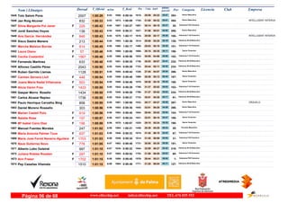 DorsalNom i Llinatges Licencia ClubT_Oficial T_Real Pos- CategoriaPos - 5 km km9 ultimo
parcial Empresam/km
Tolo Salom Pons1645 1:00:29 0:59:346:03 Senior Masculino
393-29:591615- 05:071650-2007 55:22
Jan Roig Alcover1646 1:00:33 1:00:096:03 Senior Masculino
394-31:001744- 05:011673- INTELLIGENT INTERVA832 55:32
Silvia Margarita Pol Janer1647 1:00:42 1:00:276:04F Veteranas F45 Femenino
30-30:141667- 05:271687-229 55:15
Jordi Sanchez Hoyos1648 1:00:43 0:59:316:04 Senior Masculino
395-31:561827- 04:521645-138 55:51
Ana García Hernández1649 1:00:43 1:00:176:04F Veteranas F-35 Femenino
100-29:591616- 05:261679- INTELLIGENT INTERVA848 55:17
Xisco Sastre Manera1650 1:00:44 1:00:386:04 Veteranos M-45 Masculino
126-29:581614- 05:191693-213 55:25
Merche Melsion Borràs1651 1:00:45 1:00:176:05F Veteranas F-35 Femenino
101-29:031499- 05:351680-914 55:10
Laura Olano1652 1:00:46 1:00:056:05F Senior Femenino
186-30:151668- 05:111669-57 55:35
Cecilia Costantini1653 1:00:46 0:59:586:05F Veteranas F-35 Femenino
102-30:051633- 05:501666-1567 54:56
Fernando Martinez1654 1:00:48 0:59:356:05 Veteranos M-40 Masculino
232-30:531736- 04:411651-633 56:07
Alfonso Castillo Pérez1655 1:00:50 0:59:296:05 Veteranos M-40 Masculino
233-30:441723- 05:391644-2043 55:11
Ruben Garrido Llamas1656 1:00:51 0:59:446:05 Senior Masculino
396-27:451336- 05:541655-1128 54:57
Carmen Servera Llull1657 1:00:54 0:59:466:05F Senior Femenino
187-29:381569- 05:421659-448 55:12
Joana Maria Nadal Villanueva1658 1:00:54 0:59:466:05F Senior Femenino
188-29:381570- 05:441658-503 55:10
Alicia Varón Frau1659 1:00:55 0:59:296:05F Veteranas F-35 Femenino
103-31:371795- 05:031643-1433 55:52
Gaspar Morro Rosello1660 1:00:55 0:59:286:05 Veteranos M-40 Masculino
234-31:371796- 05:031640-1434 55:52
Carlos Alcazar Repiso1661 1:00:55 0:59:216:05 Veteranos M-50 Masculino
61-30:511733- 05:171634-1736 55:38
Paulo Henrique Carvalho Bing1662 1:00:55 1:00:006:05 Senior Masculino
397-29:171532- 05:281667- ORZUELO858 55:27
Daniel Moreno Rossello1663 1:00:56 0:59:366:06 Senior Masculino
398-32:011842- 04:281653-303 56:28
Marian Castell Polo1664 1:00:56 0:59:486:06F Veteranas F-35 Femenino
104-29:541604- 05:541663-919 55:02
Natalie Rose1665 1:00:57 0:59:246:06F Senior Femenino
189-32:011841- 04:471637-157 56:10
Mª Isabel Cano Diaz1666 1:00:59 1:00:076:06F Senior Femenino
190-29:151525- 05:351670-156 55:24
Manuel Fuentes Morales1667 1:01:02 1:00:216:06 Promesa Masculino
26-28:391446- 05:331684-247 55:29
Maria Antonia Palmer Tous1668 1:01:03 0:59:336:06F Veteranas F-40 Femenino
67-31:451815- 04:531648-637 56:10
Maria Jose Ferret Navarro-Aguilera1669 1:01:03 0:59:346:06F Veteranas F45 Femenino
31-31:451814- 04:541649-1703 56:09
Neus Gutierrez Novo1670 1:01:05 0:59:486:07F Senior Femenino
191-30:501731- 05:301662-778 55:35
Alberto Lobo Outeiral1671 1:01:10 0:59:226:07 Veteranos M-35 Masculino
319-32:091844- 04:431635-997 56:27
Juliana Robles Rozalen1672 1:01:10 0:59:526:07F Veteranas F-40 Femenino
68-31:061753- 05:021665-297 56:08
Ann Fraser1673 1:01:15 0:59:456:08F Veteranas F60 Femenino
1-29:441579- 05:541656-1702 55:21
Pep Casañas Vilamala1674 1:01:15 0:59:496:08 Veteranos M-45 Masculino
127-31:201771- 05:111664-1510 56:04
www.elitechip.net info@elitechip.net TEL.676 035 552Página 56 de 68
 