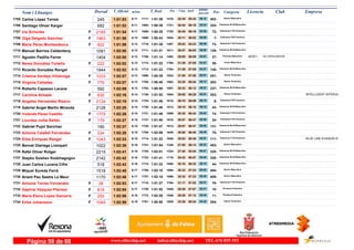 DorsalNom i Llinatges Licencia ClubT_Oficial T_Real Pos- CategoriaPos - 5 km km9 ultimo
parcial Empresam/km
Carlos López Torres1705 1:01:53 1:01:266:11 Senior Masculino
402-28:251418- 06:101717-245 55:43
Santiago Oliver Karger1706 1:01:53 1:00:386:11 Veteranos M-35 Masculino
324-30:441721- 05:341694-692 56:19
Iris Schunke1707 1:01:54 1:00:286:11F Veteranas F-40 Femenino
72-30:451725- 05:381688-2185 56:16
Olga Delgado Sanchez1708 1:01:58 1:00:436:12F Veteranas F55 Femenino
7-30:111654- 05:561698-1963 56:02
María Pérez Montesdeoca1709 1:01:59 1:01:306:12F Veteranas F-40 Femenino
73-29:031497- 06:361719-922 55:23
Manuel Barrios Caldenteny1710 1:02:00 1:01:216:12 Veteranos M-45 Masculino
129-29:571611- 06:001711-1091 56:00
Agustin Padilla Ferrer GE ESPALMADOR1711 1:02:00 1:01:146:12 Promesa Masculino
27-29:001492- 05:511708- IB78711404 56:09
Nerea González Tortella1712 1:02:02 1:01:226:12F Junior Masculino
26-31:291785- 04:571712-222 57:05
Ricardo González Rangel1713 1:02:02 1:01:226:12 Veteranos M-45 Masculino
130-31:291784- 04:571713-1944 57:05
Cristina Verdejo Villalonga1714 1:02:07 1:00:386:13F Senior Femenino
201-31:551824- 05:071696-1033 57:00
Virginia Cañadas1715 1:02:07 1:00:486:13F Senior Femenino
202-32:201863- 05:131700-779 56:54
Roberto Capasso Lacave1716 1:02:09 1:00:506:13 Veteranos M-40 Masculino
237-30:331697- 05:571702-592 56:12
Carolina Almada1717 1:02:16 1:01:526:14F Senior Femenino
203-29:051504- 05:511738- INTELLIGENT INTERVA830 56:25
Angeles Hernandez Riesco1718 1:02:19 1:01:466:14F Veteranas F55 Femenino
8-29:101515- 06:101725-2134 56:09
Gabriel Angel Martin Miranda1719 1:02:20 1:01:486:14 Veteranos M-55 Masculino
43-29:101513- 06:101730-2128 56:10
Yolanda Pérez Castillo1720 1:02:26 1:01:486:15F Veteranas F-40 Femenino
74-30:351699- 05:421731-1775 56:44
Lourdes Julbe Sallés1721 1:02:27 1:01:506:15F Veteranas F45 Femenino
34-29:571610- 05:401737-179 56:47
Gabriel Pujol Sanchez1722 1:02:27 1:01:476:15 Veteranos M-45 Masculino
131-29:571612- 05:401729-180 56:47
Antonia Calafell Fernandez1723 1:02:28 1:02:096:15F Veteranas F-40 Femenino
75-30:081646- 05:481750-334 56:40
Elisa Enriquez Rangel1724 1:02:33 1:01:226:15F Veteranas F-35 Femenino
111-30:031626- 05:571714- BLUE LINE EVASION R1043 56:36
Bernat Olariaga Llompart1725 1:02:36 1:01:546:16 Senior Masculino
403-27:501349- 06:231741-1022 56:13
Rafel Oliver Rotger1726 1:02:41 1:02:016:16 Veteranos M-35 Masculino
325-27:401324- 06:471745-2215 55:54
Stayko Goshev Kodzhagogov1727 1:02:42 1:01:416:16 Veteranos M-35 Masculino
326-30:421716- 05:451723-2142 56:57
Juan Carlos Lucena Cifre1728 1:02:43 1:01:226:16 Veteranos M-55 Masculino
44-30:101650- 06:101715-518 56:33
Miquel Sureda Ferrà1729 1:02:48 1:02:186:17 Senior Masculino
404-30:321694- 05:251758-1518 57:23
Ariant Pau Sastre Le Meur1730 1:02:48 1:02:186:17 Senior Masculino
405-30:321696- 05:251757-1170 57:23
Antonia Torres Fernandez1731 1:02:53 1:01:276:17F Veteranas F-40 Femenino
76-31:171764- 05:511718-38 57:02
Daphne Vázquez Planissi1732 1:02:54 1:01:526:17F Promesa Femenino
10-29:291549- 05:471739-818 57:07
Maria Elena Lopez Gamarra1733 1:02:56 1:02:286:18F Promesa Femenino
11-29:281548- 05:441772-250 57:12
Erika Johansson1734 1:02:59 1:00:506:18F Senior Femenino
204-33:381929- 04:351701-1045 58:24
www.elitechip.net info@elitechip.net TEL.676 035 552Página 58 de 68
 
