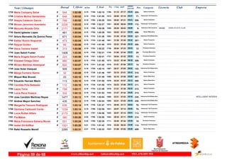 DorsalNom i Llinatges Licencia ClubT_Oficial T_Real Pos- CategoriaPos - 5 km km9 ultimo
parcial Empresam/km
Maria Company Salva1735 1:02:59 1:02:156:18F Senior Femenino
205-31:181766- 05:421756-544 57:17
Cristina Muñoz Santandreu1736 1:03:02 1:01:556:18F Veteranas F-40 Femenino
77-29:581613- 05:471744-646 57:15
Sheyla Calderón García1737 1:03:02 1:02:256:18F Senior Femenino
206-30:021624- 05:311764-788 57:31
Míriam Jeronimo Avendaño1738 1:03:02 1:02:276:18F Veteranas F-35 Femenino
112-29:291551- 06:081769-2226 56:54
Manuela Alcaide Ortiz DIANA ATLETIC CLUB1739 1:03:02 1:02:266:18F Veteranas F55 Femenino
9-29:291550- 06:091766- BR3802171 56:53
David Iglesias Lopez1740 1:03:04 1:02:266:18 Senior Masculino
406-30:021622- 05:331765-461 57:31
Arturo Bernaldo De Quiros Perez1741 1:03:04 1:01:496:18 Veteranos M-35 Masculino
327-31:391802- 05:341733-671 57:30
Esther Rumin Nogueras1742 1:03:04 1:01:496:18F Senior Femenino
207-31:391801- 05:341732-473 57:30
Raquel Guillen1743 1:03:06 1:01:556:19F Senior Femenino
208-32:231872- 05:181742-66 57:48
Xisca Torrens Vadell1744 1:03:06 1:02:226:19F Promesa Femenino
12-30:541738- 05:331763-313 57:33
Joan Salort Fuster1745 1:03:06 1:02:216:19 Promesa Masculino
28-31:001745- 05:221762-1408 57:44
Maria Àngels Salort Fuster1746 1:03:06 1:02:216:19F Promesa Femenino
13-30:541737- 05:341761-223 57:32
Elisabet Ortega Olmo1747 1:03:07 1:01:556:19F Senior Femenino
209-32:231873- 05:181743-880 57:49
Miriam Martínez Amengual1748 1:03:07 1:01:406:19F Promesa Femenino
14-31:511818- 05:131721-820 57:54
Jose Soler Vazquez1749 1:03:07 1:02:156:19 Veteranos M-45 Masculino
132-29:371567- 06:021755-509 57:05
Marga Fornaris Ramis1750 1:03:09 1:01:466:19F Senior Femenino
210-32:181857- 05:181726-32 57:51
Miquel Mas Brunet1751 1:03:10 1:01:466:19 Senior Masculino
407-32:181859- 05:201727-33 57:50
Eduardo Hernaiz Marin1752 1:03:10 1:01:506:19 Senior Masculino
408-32:241876- 05:131736-113 57:57
Cándida Piña Ballester1753 1:03:10 1:01:506:19F Senior Femenino
211-32:231874- 05:141735-112 57:56
Laura Torra1754 1:03:11 1:01:496:19F Senior Femenino
212-31:511819- 05:331734-799 57:38
Lucía Roca Huesca1755 1:03:12 1:01:536:19F Senior Femenino
213-31:571828- 05:281740-332 57:44
Jose Candido Martinez Reyes1756 1:03:12 1:02:046:19 Veteranos M-40 Masculino
238-32:211868- 05:191748- INTELLIGENT INTERVA1477 57:53
Andres Mayol Sanchez1757 1:03:12 1:02:046:19 Veteranos M-40 Masculino
239-32:211865- 05:191749-435 57:53
Margarita Tesouro Rodriguez1758 1:03:14 1:01:476:19F Veteranas F-40 Femenino
78-29:401573- 06:031728-636 57:11
Damiana Carbonell Cerda1759 1:03:14 1:02:556:19F Veteranas F-40 Femenino
79-30:071641- 06:001796-1034 57:14
Lucia Rullan Alfaro1760 1:03:15 1:02:566:19F Veteranas F-35 Femenino
113-30:071640- 06:011797-2170 57:14
Pía Matus1761 1:03:20 1:02:566:20F Senior Femenino
214-29:301552- 06:091798-380 57:11
Maria Francesca Estrany Munar1762 1:03:24 1:02:206:20F Promesa Femenino
15-30:401711- 05:401760-551 57:44
Isabel Gil Söffker1763 1:03:28 1:01:426:21F Veteranas F-35 Femenino
114-33:201916- 04:561724-1001 58:32
Rafel Rossello Morell1764 1:03:31 1:02:336:21 Senior Masculino
409-31:591833- 05:391776-2285 57:52
www.elitechip.net info@elitechip.net TEL.676 035 552Página 59 de 68
 
