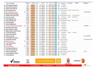 DorsalNom i Llinatges Licencia ClubT_Oficial T_Real Pos- CategoriaPos - 5 km km9 ultimo
parcial Empresam/km
Jairo Vaquero Salvador145 0:40:27 0:40:184:03 Senior Masculino
56-19:06106- 03:51149-129 36:36
Xavier Sanchez Ibanez146 0:40:28 0:40:084:03 Senior Masculino
57-19:57159- 03:42143-887 36:46
Ruben Castro Dierickx147 0:40:29 0:40:254:03 Veteranos M-40 Masculino
29-19:47143- 03:44154-1828 36:45
Pere Pascual Aznar CA BADIA DE PALMA148 0:40:29 0:40:254:03 Veteranos M-45 Masculino
11-20:03168- 03:46155- IB160081632 36:43
Mª José Medina Ferrer149 0:40:32 0:40:154:03F Senior Femenino
3-20:07176- 03:46147- PALMARUNNERS864 36:46
Miguel Ausina Rodriguez150 0:40:35 0:40:274:04 Promesa Masculino
5-20:49252- 03:39156-565 36:56
Esteban Samir Alour Ruiz CA VETERANS CALVIA151 0:40:37 0:40:354:04 Veteranos M-40 Masculino
30-20:07175- 03:38160- BR4101743 36:59
Joan Frau Lladó INDEPENDIENTE152 0:40:39 0:40:234:04 Senior Masculino
58-19:55157- 03:49153- BR4301596 36:50
Daniel Massip Ferrer153 0:40:41 0:40:344:04 Veteranos M-35 Masculino
36-20:05173- 03:44159-2238 36:57
Carlos Roig Broman MESCLAT SPORT154 0:40:41 0:40:374:04 Veteranos M-40 Masculino
31-20:08179- 03:53163- BR5201718 36:48
Ivan Ruiz Monjo155 0:40:45 0:40:404:05 Senior Masculino
59-19:33128- 03:46165-2236 36:59
Elias Diaz Mesquida156 0:40:47 0:40:394:05 Senior Masculino
60-19:51151- 03:45164-731 37:02
Lissetth Katherine Ortiz Cevallos157 0:40:48 0:40:474:05F Senior Femenino
4-19:35131- 03:41170- RUNM@UFIT873 37:07
Domingo Gomez Pérez158 0:40:48 0:40:374:05 Senior Masculino
61-20:35226- 03:30162-186 37:18
Eder González Tortella159 0:40:50 0:40:104:05 Junior Masculino
3-20:29214- 03:31145-296 37:19
Miguel Angel Llabrés Parreño160 0:40:50 0:40:334:05 Veteranos M-40 Masculino
32-20:04170- 03:39158-1496 37:11
Toni Bonet Sánchez C.A. CAMPOS161 0:40:50 0:40:324:05 Senior Masculino
62-20:52261- 03:26157- BR1941532 37:24
David Lacarta García162 0:40:50 0:40:024:05 Senior Masculino
63-20:42237- 03:35137-967 37:15
Adrian Lopez Gil163 0:40:51 0:40:364:05 Senior Masculino
64-19:58161- 03:38161- PALMARUNNERS1455 37:13
Yeray Mañas Hernández164 0:40:51 0:39:474:05 Senior Masculino
65-20:29212- 03:35129-2294 37:16
Joseba Garcia Puga165 0:40:53 0:40:504:05 Veteranos M-35 Masculino
37-20:18194- 03:40175- DALI RUNNERS TEAM1489 37:13
Mirlinda Jonuzi166 0:40:54 0:40:484:05F Veteranas F-40 Femenino
1-20:10182- 03:33171-1493 37:21
Joan Capó Payeras167 0:40:54 0:40:414:05 Senior Masculino
66-19:39136- 03:51166-2309 37:03
Joan Vadell168 0:40:55 0:40:114:06 Senior Masculino
67-20:47249- 03:34146-774 37:21
Lauren Mackin169 0:40:57 0:40:494:06F Promesa Femenino
1-20:02167- 03:36172-2078 37:21
Pere Mascaro Mascaro170 0:40:57 0:40:474:06 Veteranos M-40 Masculino
33-20:08177- 03:19169-1858 37:38
José Luis Artieda Juan171 0:40:59 0:40:504:06 Veteranos M-45 Masculino
12-20:13186- 03:40174-2192 37:19
Alvaro Puertas Puñal ADA CALVIA172 0:41:00 0:40:534:06 Veteranos M-35 Masculino
38-20:05172- 03:44177- TRIATSIB159971444 37:16
Juanmi Martinez Grimalt173 0:41:01 0:40:494:06 Veteranos M-35 Masculino
39-20:38230- 03:34173-1941 37:27
Carlos Martinez174 0:41:01 0:40:594:06 Senior Masculino
68-20:18195- 03:31182-1219 37:30
www.elitechip.net info@elitechip.net TEL.676 035 552Página 6 de 68
 