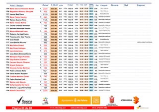 DorsalNom i Llinatges Licencia ClubT_Oficial T_Real Pos- CategoriaPos - 5 km km9 ultimo
parcial Empresam/km
Maria De Lluc Rossello Morell1765 1:03:31 1:02:336:21F Senior Femenino
215-31:591835- 05:391775-2228 57:52
Magdalena Kleszcz Skrzypek1766 1:03:34 1:03:066:21F Senior Femenino
216-29:311554- 05:581802-405 57:36
Jaume Mas Riera1767 1:03:35 1:02:136:22 Promesa Masculino
29-32:001839- 05:401754-2179 57:55
Maria Febrer Sancho1768 1:03:35 1:02:136:22F Veteranas F-35 Femenino
115-32:001837- 05:391753-690 57:56
Ramon Suarez Pons1769 1:03:36 1:02:466:22 Veteranos M-35 Masculino
328-30:131663- 06:231789-1125 57:13
Maria Teresa Molina1770 1:03:40 1:02:286:22F Veteranas F-35 Femenino
116-30:531735- 05:531771-700 57:47
Jaume Ordinas Benestar1771 1:03:41 1:02:446:22 Veteranos M-35 Masculino
329-30:511732- 05:501785-163 57:51
Bernabe Martinez Gamon1772 1:03:42 1:02:106:22 Veteranos M-45 Masculino
133-32:271879- 05:471751-198 57:55
Monica Martinez Leon1773 1:03:42 1:02:116:22F Veteranas F45 Femenino
35-32:271878- 05:461752-199 57:56
Roberto Hervías Pastor1774 1:03:43 1:02:016:22 Veteranos M-40 Masculino
240-32:081843- 05:511746-175 57:52
Francis John Cox Thorne1775 1:03:43 1:02:026:22 Veteranos M-35 Masculino
330-32:091845- 05:511747-695 57:52
Joan Nadal1776 1:03:43 1:02:386:22 Promesa Masculino
30-27:061227- 06:121778-822 57:31
José Bernat Alcover1777 1:03:46 1:03:246:23 Veteranos M-45 Masculino
134-28:431462- 05:521808- INTELLIGENT INTERVA840 57:54
Mar Salva Ginard1778 1:03:47 1:02:466:23F Senior Femenino
217-31:161763- 05:421790-539 58:05
Mar Pérez Gallegos1779 1:03:48 1:02:196:23F Veteranas F-35 Femenino
117-31:431812- 05:321759-259 58:16
Jana Valachova1780 1:03:50 1:03:256:23F Senior Femenino
218-29:361563- 06:181809-375 57:32
Jose Maria Simonet Navio1781 1:03:51 1:03:426:23 Veteranos M-35 Masculino
331-29:181533- 05:401829-939 58:11
Mariajose Tapia Fuentes1782 1:03:56 1:02:276:24F Veteranas F55 Femenino
10-31:431811- 05:521768-136 58:04
Olga Suárez Cabrera1783 1:03:57 1:02:276:24F Veteranas F-35 Femenino
118-31:331789- 05:451767-227 58:12
Carmen Bonnin Olivares1784 1:03:58 1:02:286:24F Veteranas F-35 Femenino
119-31:331788- 05:461770-225 58:12
Araceli Gutierrez1785 1:03:59 1:02:386:24F Senior Femenino
219-31:511820- 05:511779-1019 58:08
Amanda Cortes Martinez1786 1:03:59 1:02:466:24F Senior Femenino
220-31:251779- 05:161788-145 58:43
Pedro Lliteras Melis1787 1:04:01 1:02:486:24 Veteranos M-50 Masculino
62-32:121847- 05:151792-1621 58:46
David Robles Rozalen1788 1:04:01 1:02:456:24 Veteranos M-40 Masculino
241-31:221777- 05:581787-464 58:03
Cristina Martinez Canto1789 1:04:02 1:02:336:24F Senior Femenino
221-33:301927- 05:071777-747 58:55
Pedro Andreu Llull1790 1:04:02 1:02:336:24 Senior Masculino
410-33:221919- 05:071774-1991 58:55
Marina Llull Gomila1791 1:04:02 1:02:336:24F Senior Femenino
222-33:291924- 05:081773-767 58:54
Sofia Castaño Del Cerro1792 1:04:03 1:02:486:24F Veteranas F-35 Femenino
120-31:221778- 05:591793-196 58:04
Antonio Luque Hernandez1793 1:04:03 1:02:476:24 Veteranos M-35 Masculino
332-31:221776- 06:001791-197 58:03
Noemí Cahue Vivo1794 1:04:03 1:03:346:24F Veteranas F-35 Femenino
121-29:461584- 06:021819-2258 58:01
www.elitechip.net info@elitechip.net TEL.676 035 552Página 60 de 68
 
