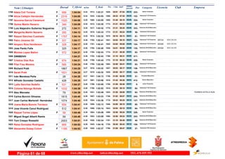 DorsalNom i Llinatges Licencia ClubT_Oficial T_Real Pos- CategoriaPos - 5 km km9 ultimo
parcial Empresam/km
Adela Coll Torrens1795 1:04:04 1:03:316:24F Senior Femenino
223-30:011620- 06:101813-999 57:54
Alicia Callejón Hernández1796 1:04:05 1:03:536:24F Veteranas F-35 Femenino
122-29:331558- 06:301833-2316 57:35
Azucena Garcia Claramunt1797 1:04:08 1:03:056:25F Senior Femenino
224-31:401805- 05:581800-1020 58:10
Quima Martin Navarro1798 1:04:09 1:03:306:25F Veteranas F-40 Femenino
80-31:211772- 05:461812-349 58:23
Luis Alejandro Gutierrez Nogueiras1799 1:04:11 1:03:326:25 Veteranos M-35 Masculino
333-31:211775- 05:461817-272 58:25
Margarita Martin Navarro1800 1:04:12 1:03:336:25F Veteranas F45 Femenino
36-31:211773- 05:481818-350 58:24
Raquel Sánchez Cuadrado1801 1:04:14 1:03:326:25F Veteranas F-40 Femenino
81-30:161675- 06:011814-1757 58:13
Patro Jimenez Gil ADA CALVIA1802 1:04:17 1:02:416:26F Veteranas F-35 Femenino
123-34:021941- 05:071782- BR154331 59:10
Amparo Rios Henderson ADA CALVIA1803 1:04:17 1:02:416:26F Veteranas F-35 Femenino
124-34:021942- 05:091781- BR395328 59:08
Jose Pardo Falla ADA CALVIA1804 1:04:17 1:02:406:26 Veteranos M-45 Masculino
135-34:011939- 05:091780- BR394325 59:08
Montse Lopez Bailon1805 1:04:21 1:02:436:26F Veteranas F-40 Femenino
82-31:211774- 05:511784-572 58:30
DW8BDVH1806 1:04:21 1:02:436:26 411-31:191769- 05:501783- 58:31
Cristina Diaz Rus1807 1:04:21 1:02:446:26F Senior Femenino
225-31:191770- 05:491786-974 58:32
Pilar Frau Moreno1808 1:04:24 1:02:496:26F Veteranas F-40 Femenino
83-32:591902- 05:431794-585 58:41
Richard Pratt1809 1:04:25 1:03:326:27 Veteranos M-45 Masculino
136-30:031627- 06:081816-1867 58:17
Sarah Pratt1810 1:04:25 1:03:326:27F Veteranas F-35 Femenino
125-30:051635- 06:081815-1631 58:17
Iván Mendoza Peña1811 1:04:28 1:04:136:27 Promesa Masculino
31-31:051749- 05:381841-28 58:50
Alfredo Gonzalez Castello1812 1:04:29 1:03:066:27 Senior Masculino
412-31:421810- 06:031801-428 58:26
Lydia Sanchez Sedeño1813 1:04:37 1:03:006:28F Junior Femenino
5-31:091758- 05:511799-531 58:46
Coloma Ndongo Bohale1814 1:04:38 1:02:536:28F Veteranas F-40 Femenino
84-33:201915- 05:231795-1032 59:15
Alex Werneke1815 1:04:39 1:03:496:28 Veteranos M-50 Masculino
63-31:551823- 05:311831- FERRER HOTELS RUN79 59:08
Carlos Bonnin Olivares1816 1:04:40 1:03:236:28 Veteranos M-40 Masculino
242-31:021746- 06:331807-1815 58:07
Juan Carlos Martorell Hernández1817 1:04:40 1:03:366:28 Veteranos M-45 Masculino
137-30:431718- 06:151824-1074 58:25
Joana Maria Bonnin Torvisco1818 1:04:41 1:03:136:28F Veteranas F-40 Femenino
85-34:061946- 05:261805-654 59:15
Jose Vicente Canut Rodriguez1819 1:04:41 1:03:146:28 Veteranos M-50 Masculino
64-34:041943- 05:261806-512 59:15
Raquel Torres López1820 1:04:48 1:03:096:29F Senior Femenino
226-32:561899- 05:241804-58 59:24
Miguel Ángel Alberti Ramis1821 1:04:48 1:03:096:29 Veteranos M-40 Masculino
243-32:561898- 05:241803-59 59:24
Toni Crespo Rosselló1822 1:04:51 1:03:346:29 Veteranos M-55 Masculino
45-31:191767- 06:021820-2003 58:49
Raisa Gonzalez Rodriguez1823 1:04:53 1:04:166:29F Veteranas F-35 Femenino
126-30:491728- 06:101843-669 58:43
Alexandra Guasp Colom1824 1:04:53 1:03:376:29F Veteranas F45 Femenino
37-31:091756- 06:061825-1166 58:47
www.elitechip.net info@elitechip.net TEL.676 035 552Página 61 de 68
 