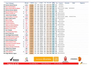 DorsalNom i Llinatges Licencia ClubT_Oficial T_Real Pos- CategoriaPos - 5 km km9 ultimo
parcial Empresam/km
Antonio Garcia Pascual1825 1:04:55 1:04:106:29 Senior Masculino
413-32:161852- 05:441839-2032 59:11
Rocio Alvarez Martin1826 1:04:55 1:04:096:29F Senior Femenino
227-32:161851- 05:451838-1152 59:10
Maria Catalina Martinez Martin INDEPENDIENTE1827 1:04:55 1:03:526:29F Veteranas F-35 Femenino
127-31:421809- 06:021832- BR336212 58:53
Alfonso Soriano Abellan1828 1:04:56 1:04:106:30 Senior Masculino
414-32:161850- 05:451840-722 59:11
Agueda Balaguer Planas1829 1:04:58 1:03:546:30F Senior Femenino
228-31:401804- 06:111835-261 58:47
Andrea Campillo Gil1830 1:05:01 1:03:366:30F Veteranas F-40 Femenino
86-33:421933- 05:361822-52 59:25
Jaime Fornes Vallespir1831 1:05:01 1:03:366:30 Veteranos M-45 Masculino
138-33:421932- 05:361823-1230 59:25
Cristina Mateu Francepa CA BADIA DE PALMA1832 1:05:04 1:04:286:30F Veteranas F-40 Femenino
87-32:511893- 04:551853- IB75051640 00:09
Mario Tirado Cuenca1833 1:05:04 1:03:276:30 Veteranos M-45 Masculino
139-33:131905- 05:331810-2033 59:31
Marina Siegel1834 1:05:04 1:04:546:30F Senior Femenino
229-31:561826- 05:501858-555 59:14
Vanessa Gomila1835 1:05:04 1:03:286:30F Veteranas F-35 Femenino
128-31:491817- 05:481811-24 59:16
Antonina Stoianov1836 1:05:05 1:04:186:30F Senior Femenino
230-31:381799- 05:581846-986 59:07
María Luz Gómez Barbeito1837 1:05:08 1:03:436:31F Veteranas F-40 Femenino
88-32:211864- 05:461830-341 59:22
Estefania Santos Muñoz1838 1:05:12 1:03:356:31F Senior Femenino
231-32:321881- 05:441821-472 59:28
Marian Torres Febrer1839 1:05:19 1:04:166:32F Senior Femenino
232-31:411807- 05:401844-1103 59:39
Ivan Navajas1840 1:05:25 1:03:536:33 Veteranos M-35 Masculino
334-31:301786- 06:101834-494 59:15
Trinidad Quintero Perez1841 1:05:25 1:03:396:33F Veteranas F-40 Femenino
89-33:181912- 05:501826-1629 59:35
Bruno Castro Gil1842 1:05:25 1:03:396:33 Senior Masculino
415-33:181913- 05:521827-151 59:33
Jose Miguel Garcia Utrabo1843 1:05:25 1:03:406:33 Veteranos M-50 Masculino
65-33:181911- 05:511828-1626 59:34
Rosa María Soriano Carrera1844 1:05:25 1:04:316:33F Veteranas F45 Femenino
38-31:441813- 05:581854-2077 59:27
Veronica Garrido Fuster1845 1:05:34 1:04:286:33F Senior Femenino
233-33:291923- 05:521852-889 59:42
Daniel Rodriguez Oliver1846 1:05:35 1:04:286:34 Senior Masculino
416-33:291922- 05:521849-2302 59:43
Patricia Bolivar Prieto1847 1:05:35 1:04:186:34F Senior Femenino
234-31:591834- 05:581847-412 59:37
Esmeralda Fernandez Jimenez1848 1:05:39 1:04:016:34F Senior Femenino
235-32:331884- 05:531836-471 59:46
Noemi Sanz Duran1849 1:05:42 1:05:216:34F Veteranas F45 Femenino
39-31:371797- 06:081869-1116 59:34
Amparo Salvador Peñaranda1850 1:05:46 1:04:096:35F Veteranas F-35 Femenino
129-32:321882- 06:081837-706 59:38
Sergio Picon Calzada1851 1:05:47 1:04:166:35 Senior Masculino
417-32:171854- 05:581845-598 59:49
Juan Torrado Garcia1852 1:05:47 1:04:156:35 Senior Masculino
418-32:171853- 05:581842-515 59:49
Leticia Moreno1853 1:05:51 1:05:396:35F Senior Femenino
236-30:091649- 07:011878-526 58:50
Edgar Martinez Aguas1854 1:05:51 1:05:046:35 Veteranos M-35 Masculino
335-30:401713- 06:271864-468 59:24
www.elitechip.net info@elitechip.net TEL.676 035 552Página 62 de 68
 