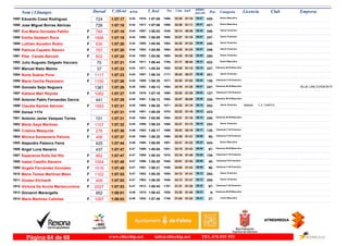 DorsalNom i Llinatges Licencia ClubT_Oficial T_Real Pos- CategoriaPos - 5 km km9 ultimo
parcial Empresam/km
Eduardo Cossi Rodriguez1885 1:07:17 1:07:066:44 Senior Masculino
420-32:381886- 06:071916-724 01:10
Jose Miguel Borras Abrinas1886 1:07:18 1:07:066:44 Senior Masculino
421-32:391888- 06:071917-726 01:11
Eva Maria Gonzalez Patiño1887 1:07:19 1:06:026:44F Senior Femenino
246-32:141849- 06:431887-784 00:36
Emilia Gelabert Roca1888 1:07:19 1:06:096:44F Senior Femenino
247-32:571900- 06:011890-1896 01:18
Luthien Auradon Rubio1889 1:07:20 1:05:566:44F Senior Femenino
248-34:351963- 05:561885-530 01:24
Patricia Capablo Ramón1890 1:07:20 1:05:566:44F Senior Femenino
249-34:351964- 05:571883-757 01:23
Pilar Canals Barceló1891 1:07:20 1:05:566:44F Senior Femenino
250-34:351965- 05:551882-802 01:25
Julio Augusto Delgado Vaccaro1892 1:07:21 1:06:446:44 Senior Masculino
422-31:171765- 06:371911-70 00:44
Manuel Nieto Maimo1893 1:07:22 1:05:286:44 Veteranos M-35 Masculino
337-33:251920- 06:101871-37 01:12
Nuria Suárez Pons1894 1:07:23 1:06:346:44F Senior Femenino
251-30:421717- 06:461907-1117 00:37
Maria Cecilia Pezzolano1895 1:07:26 1:06:356:45F Veteranas F-35 Femenino
136-32:251877- 06:241909-1100 01:02
Gonzalo Seijo Noguera1896 1:07:26 1:06:136:45 Veteranos M-40 Masculino
247-34:161954- 06:011892- BLUE LINE EVASION R1381 01:25
Katiana Marí Reynés1897 1:07:27 1:07:166:45F Veteranas F-35 Femenino
137-32:201860- 06:021919-1082 01:25
Antonio Pablo Fernandez Garcia1898 1:07:29 1:06:126:45 Veteranos M-35 Masculino
338-32:471892- 05:201891-441 02:09
Claudia Santos Adrover C.A. CAMPOS1899 1:07:31 1:06:256:45F Senior Femenino
252-32:221871- 06:161900- BR4491563 01:15
Dorsal 11741900 1:07:31 1:06:266:45 423-32:221870- 06:151901- 01:16
Antonio Javier Vazquez Torres1901 1:07:31 1:05:566:45 Veteranos M-40 Masculino
248-32:511894- 06:151884-101 01:16
Marta Gayà Martínez1902 1:07:32 1:06:246:45F Senior Femenino
253-32:211866- 06:191898-1107 01:13
Cristina Mesquida1903 1:07:36 1:06:176:46F Veteranas F-35 Femenino
138-35:421989- 05:171893-276 02:19
Mónica Santamaría Palomo1904 1:07:37 1:06:206:46F Veteranas F-40 Femenino
95-32:391890- 06:061895-406 01:31
Alejandro Palanco Ferra1905 1:07:44 1:06:086:46 Senior Masculino
424-32:211867- 06:221888-425 01:22
Angel Luna Navarro1906 1:07:47 1:06:086:47 Veteranos M-50 Masculino
67-34:151951- 06:041889-437 01:43
Esperanza Solis Del Río1907 1:07:47 1:06:246:47F Veteranas F-35 Femenino
139-33:161910- 05:581899-962 01:49
Isabel Castillo Navarro1908 1:07:48 1:06:206:47F Veteranas F45 Femenino
40-34:011940- 06:061896-1054 01:42
Angela Fernandez Gonzalez1909 1:07:49 1:06:216:47F Veteranas F-40 Femenino
96-34:001938- 06:061897-1016 01:43
Maria Teresa Martinez Meso1910 1:07:53 1:06:306:47F Senior Femenino
254-34:121950- 06:121902-1102 01:41
Doreen Ehrhardt1911 1:07:53 1:06:306:47F Senior Femenino
255-34:121949- 06:121903-409 01:41
Victoria De Acuña Mariezcurrena1912 1:07:53 1:06:456:47F Veteranas F-40 Femenino
97-31:311787- 06:331912-2027 01:20
Giovanni Marangella1913 1:08:01 1:06:426:48 Veteranos M-65 Masculino
9-33:301926- 06:211910-952 01:40
Maria Martinez Cañellas1914 1:08:03 1:07:486:48F Junior Masculino
27-31:041748- 06:411932-1097 01:22
www.elitechip.net info@elitechip.net TEL.676 035 552Página 64 de 68
 