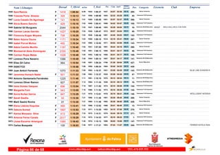 DorsalNom i Llinatges Licencia ClubT_Oficial T_Real Pos- CategoriaPos - 5 km km9 ultimo
parcial Empresam/km
Sara Ramos1945 1:09:54 1:08:376:59F Senior Femenino
265-34:071947- 06:181942-1418 03:36
Yolanda Porte Alvarez1946 1:10:13 1:09:507:01F Veteranas F45 Femenino
44-32:321883- 06:441959-305 03:29
Lucia Casado De Aguinaga1947 1:10:13 1:08:557:01F Senior Femenino
266-32:571901- 06:361950-141 03:37
Alicia Bueno Sancho1948 1:10:16 1:08:417:02F Veteranas F-40 Femenino
105-34:421969- 06:291946-429 03:47
Gabriel Gil Burguera BIKILA MALLORCA-TONI PEÑA1949 1:10:19 1:08:457:02 Veteranos M-65 Masculino
10-35:391983- 06:151947- IB70272044 04:04
Carmen Lanas Garrido1950 1:10:25 1:08:477:03F Veteranas F45 Femenino
45-35:071972- 06:211948-1027 04:04
Florencia Kogan Moyano1951 1:10:29 1:08:497:03F Veteranas F-35 Femenino
142-34:401967- 06:271949-708 04:02
Belen Arjona Osuna1952 1:10:34 1:09:187:03F Senior Femenino
267-33:191914- 06:531956-1171 03:41
Isabel Porcel Muñoz1953 1:10:34 1:10:027:03F Veteranas F-35 Femenino
143-35:031971- 06:281960-492 04:06
Adela Camiño Murillo1954 1:10:40 1:07:207:04F Senior Femenino
268-35:431991- 06:211921-1187 04:19
Montserrat Abós Dominguez1955 1:10:49 1:09:137:05F Veteranas F45 Femenino
46-35:411985- 06:321951-2330 04:17
Carmen Rojas Matas1956 1:10:49 1:09:147:05F Veteranas F-40 Femenino
106-35:411988- 06:321953-1028 04:17
Lorenzo Pons Navarro1957 1:10:49 1:09:147:05 Veteranos M-45 Masculino
141-35:411987- 06:321954-1086 04:17
Elias Gil Calvo1958 1:10:54 1:09:247:05 Senior Masculino
427-31:381798- 06:501957-964 04:04
DG0CTCD1959 1:10:58 1:09:247:06 428-35:401984- 06:331958- 04:25
Juan Antich Ferrando1960 1:11:33 1:10:377:09 Veteranos M-45 Masculino
142-33:281921- 06:551962- BLUE LINE EVASION R1070 04:38
Jeronima Horrach Nadal1961 1:11:33 1:10:377:09F Veteranas F45 Femenino
47-33:291925- 06:551963-501 04:38
Antonio Santamaria Fernández1962 1:11:48 1:10:157:11 Veteranos M-65 Masculino
11-35:121975- 06:141961-1225 05:34
Lorenzo Oliver Ramon1963 1:11:57 1:11:347:12 Veteranos M-60 Masculino
10-34:101948- 06:441964-927 05:13
Irene Gomez Vazquez1964 1:13:04 1:11:527:18F Veteranas F-35 Femenino
144-35:101974- 07:381967-696 05:26
Margarita Font1965 1:13:05 1:11:537:18F Veteranas F-35 Femenino
145-35:101973- 07:391968-543 05:26
Sonia Nuñez Garcia1966 1:13:29 1:13:017:21F Veteranas F-35 Femenino
146-35:191978- 06:481970- INTELLIGENT INTERVA847 06:41
Sarah Siedlis1967 1:13:30 1:11:487:21F Senior Femenino
269-35:381981- 06:501966-92 06:40
Marti Sastre Rovira1968 1:13:30 1:11:487:21 Senior Masculino
429-35:381982- 06:501965-91 06:40
Elena Llabres Esquilas1969 1:13:41 1:12:027:22F Veteranas F50 Femenino
13-35:411986- 07:011969-469 06:40
Debora Somed1970 1:13:53 1:13:207:23F Senior Femenino
270-34:151952- 06:451971-1897 07:08
Karina Monzano Silva1971 1:15:29 1:14:317:33F Senior Femenino
271-34:441970- 07:131972-413 08:16
Antonia Ferrer Canals1972 1:15:29 1:14:337:33F Veteranas F65 Femenino
1-35:181977- 07:041973-2017 08:25
Lluisa Escarrer Amengual1973 1:16:43 1:15:137:40F Veteranas F-35 Femenino
147-38:021998- 06:371974-1085 10:06
Carlos Busquets1974 1:18:03 1:17:217:48 Veteranos M-35 Masculino
340-37:241993- 06:561977- FERRER HOTELS RUN105 11:07
www.elitechip.net info@elitechip.net TEL.676 035 552Página 66 de 68
 