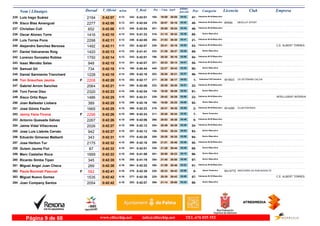 DorsalNom i Llinatges Licencia ClubT_Oficial T_Real Pos- CategoriaPos - 5 km km9 ultimo
parcial Empresam/km
Luis Irago Suárez235 0:42:07 0:42:014:13 Veteranos M-40 Masculino
47-19:59165- 04:02242-2194 38:05
Xisco Blas Amengual MESCLAT SPORT236 0:42:08 0:42:044:13 Veteranos M-40 Masculino
48-20:57276- 03:52247- BR5902277 38:16
Christian Coll237 0:42:08 0:42:044:13 Veteranos M-40 Masculino
49-20:26201- 03:44245-652 38:24
Oscar Alonso Torre238 0:42:10 0:41:334:13 Senior Masculino
88-21:15310- 03:38224-1416 38:32
Luis Torres Pons239 0:42:11 0:42:054:13 Veteranos M-45 Masculino
21-21:03292- 03:41248-2298 38:30
Alejandro Sanchez Berzosa240 0:42:11 0:42:074:13 Veteranos M-35 Masculino
53-20:41236- 03:55252- C.E. ALBERT TORRES1492 38:16
Daniel Valcaneras Roig241 0:42:13 0:41:414:13 Senior Masculino
89-21:26333- 03:36232-1420 38:37
Lorenzo Gonzalez Robles242 0:42:14 0:42:014:13 Veteranos M-35 Masculino
54-20:20196- 03:58243-1750 38:16
Isaac Mendez Salas243 0:42:15 0:42:074:14 Veteranos M-35 Masculino
55-20:33221- 04:01251-948 38:14
Samuel Gil244 0:42:18 0:40:444:14 Senior Masculino
90-22:27440- 03:35168-734 38:43
Daniel Sarmiento Trenchard245 0:42:18 0:42:164:14 Veteranos M-35 Masculino
56-20:26203- 03:57258-1228 38:21
Ton Grauches Jaume CA VETERANS CALVIA246 0:42:20 0:42:174:14F Veteranas F45 Femenino
1-20:30217- 04:03262- IB156232208 38:17
Gabriel Arrom Sanchez247 0:42:21 0:42:064:14 Veteranos M-45 Masculino
22-20:38232- 03:51250-2064 38:30
Toni Ferrer Diez248 0:42:23 0:42:044:14 Senior Masculino
91-19:35130- 03:54246-2320 38:29
Xisco Ortiz Rayo249 0:42:25 0:42:214:15 Veteranos M-45 Masculino
23-20:42239- 03:56263- INTELLIGENT INTERVA1486 38:29
Joan Ballester Llobera250 0:42:25 0:42:164:15 Senior Masculino
92-19:58160- 04:00259-389 38:25
José Gómiz Faulín CLUB FIDIPIDES251 0:42:25 0:42:234:15 Veteranos M-55 Masculino
2-20:31218- 03:50266- IB142891665 38:35
Jenny Yana Ticona252 0:42:26 0:42:244:15F Senior Femenino
7-20:28211- 03:52268-2296 38:34
Antonio Quesada Gálvez253 0:42:26 0:42:064:15 Veteranos M-50 Masculino
8-20:53266- 03:48249-2267 38:38
Jaime Vidal Villacreces254 0:42:27 0:42:124:15 Veteranos M-45 Masculino
24-20:49254- 03:49256-2026 38:38
Jose Luis Llabrés Cerván255 0:42:27 0:42:124:15 Senior Masculino
93-19:54156- 03:53257-942 38:34
Eduardo Gimenez Malberti256 0:42:31 0:42:284:15 Senior Masculino
94-20:28209- 03:56270-343 38:35
Jose Herbon Tur257 0:42:32 0:42:164:15 Veteranos M-40 Masculino
50-21:01288- 03:46260-2175 38:46
Guiem Jaume Fiol258 0:42:33 0:42:014:15 Senior Masculino
95-21:29338- 03:49241-87 38:44
Marc Castañer Roca259 0:42:33 0:41:594:15 Senior Masculino
96-20:58281- 04:10240-1669 38:23
Ricardo Simba Tipan260 0:42:35 0:41:194:16 Senior Masculino
97-21:40354- 03:40208-345 38:55
Miguel Angel Juan Checa261 0:42:38 0:42:224:16 Veteranos M-40 Masculino
51-21:09300- 03:52264-269 38:46
Paula Bonmati Pascual SKECHERS GO RUN-NOGALTE262 0:42:41 0:42:394:16F Senior Femenino
8-20:33220- 03:59279- MU16772582 38:42
Miguel Nuevo Gomez263 0:42:42 0:42:384:16 Veteranos M-35 Masculino
57-20:35225- 03:59277- C.E. ALBERT TORRES1535 38:43
Joan Company Santos264 0:42:42 0:42:074:16 Senior Masculino
98-21:14309- 03:42253-2054 39:00
www.elitechip.net info@elitechip.net TEL.676 035 552Página 9 de 68
 