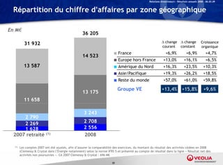 Relations Investisseurs – Résultats annuels 2008 – 06.03.09


 Répartition du chiffre d’affaires par zone géographique

En M€
                                                    36 205
                                                                                                               change
                                                                                                                 h              change
                                                                                                                                  h              Croissance
           31 932
                                                                                                              courant          constant          organique
                                                                          ■ France                               +6,9%              +6,9%            +4,7%
                                                    14 523
                                                                          ■ Europe hors France
                                                                                p                              +13,0%
                                                                                                                  ,               +16,1%
                                                                                                                                     ,               +6,5%
                                                                                                                                                       ,
          13 587                                                          ■ Amérique du Nord                   +16,3%             +23,5%           +10,3%
                                                                          ■ Asie/Pacifique                     +19,3%             +26,2%           +18,5%
                                                                          ■ Reste du monde                     +57,0%             +61,0%           +59,8%

                                                                             Groupe VE                        +13,4% +15,8%                        +9,6%
                                                    13 175
          11 658

                                                     3 243
      2 790
      2 269                                          2 708
      1 628                                          2 556
  2007 retraité           (1)                        2008

  (1)   Les comptes 2007 ont été ajustés, afin d’assurer la comparabilité des exercices, du montant du résultat des activités cédées en 2008
        (Clemessy & Crystal dans l’Energie notamment) selon la norme IFRS 5 et présenté au compte de résultat dans la ligne « Résultat net des
        activités non poursuivies ». CA 2007 Clemessy & Crystal : 696 M€

                                                                        10
 