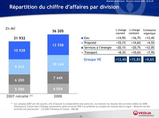 Relations Investisseurs – Résultats annuels 2008 – 06.03.09


 Répartition du chiffre d’affaires par division


En M€                                                                                                          change
                                                                                                                 h              change
                                                                                                                                  h              Croissance
                                             36 205
                                                                                                              courant          constant          organique
        31 932                                                            ■ Eau                                +14,9%             +16,7%           +13,4%
                                                                          ■ Propreté
                                                                               p                               +10,1%
                                                                                                                  ,               +14,6%
                                                                                                                                     ,               +4,5%
                                                                                                                                                       ,
                                             12 558
                                                                          ■ Services à l’énergie               +20,1%             +20,7%           +12,0%
        10 928
                                                                          ■ Transport                            +8,3%            +10,6%             +7,9%

                                                                             Groupe VE                        +13,4% +15,8%
                                                                                                              +13 4% +15 8%                        +9,6%
                                                                                                                                                   +9 6%
                                             10 144
        9 214


                                              7 449
        6 200

        5 590                                 6 054

2007 retraité          (1)                     2008
  (1)   Les comptes 2007 ont été ajustés afin d’assurer la comparabilité des exercices du montant du résultat des activités cédées en 2008
                                   ajustés,     d assurer                    exercices,
        (Clemessy & Crystal dans l’Energie notamment) selon la norme IFRS 5 et présenté au compte de résultat dans la ligne « Résultat net des
        activités non poursuivies ». CA 2007 Clemessy & Crystal : 696 M€


                                                                        11
 