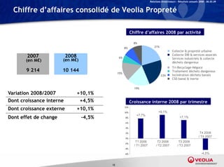Relations Investisseurs – Résultats annuels 2008 – 06.03.09


  Chiffre d’affaires consolidé de Veolia Propreté

                                                           Chiffre d’affaires 2008 par activité

                                                             8%
                                                     8%                     21%
                                                                                         Collecte & propreté urbaine
       2007               2008                  6%
                                                                                         Collecte DIB & services associés
                                                                                         Services industriels & collecte
       (
       (en M€)
             )         (en M€)                                                            déchets dangereux
                                                                                           Tri-Recyclage-Négoce
       9 214           10 144                  15%
                                                                                           Traitement déchets dangereux
                                                                                  23%      Incinération déchets banals
                                                                                           CSD banal & inerte


                                                             19%
Variation 2008/2007              +10,1%
Dont croissance interne           +4,5%                    Croissance interne 2008 par trimestre
Dont croissance externe          +10,1%              12%

                                                     10%                        +9,1%
                                                              +7,7%
Dont effet de change              -4,5%              8%                                            +7,1%
                                                     6%

                                                     4%

                                                     2%                                                              T4 2008
                                                     0%
                                                                                                                    / T4 2007
                                                              T1 2008          T2 2008            T3 2008
                                                     -2%
                                                             / T1 2007        / T2 2007          / T3 2007
                                                     -4%

                                                     -6%                                                              -4,5%


                                          12
 