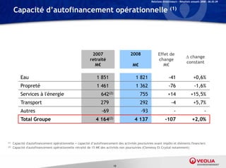 Relations Investisseurs – Résultats annuels 2008 – 06.03.09


      Capacité d’autofinancement opérationnelle (1)




                                                            2007                      2008                 Effet de
                                                                                                                                    change
                                                           retraité                                        change
                                                                                                                                   constant
                                                             M€                         M€                    M€

           Eau                                                 1 851                      1 821                     -41                   +0,6%
           Propreté
           P      é                                            1 461                      1 362                     -76
                                                                                                                     76                   -1,6%
                                                                                                                                           1 6%
           Services à l'énergie                                   642(2)                     755                   +14                 +15,5%
           Transport                                              279                        292                      -4                  +5,7%
           Autres                                                 -69                        -93                         -                         -
           Total Groupe                                       4 164(2)                   4 137                   -107                    +2,0%



(1)   Capacité d'autofinancement opérationnelle = capacité d’autofinancement des activités poursuivies avant impôts et éléments financiers
( )
(2)   Capacité d'autofinancement opérationnelle retraité de 15 M€ des activités non poursuivies (Clemessy Et Crystal notamment)
               d autofinancement




                                                                           13
 