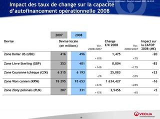 Relations Investisseurs – Résultats annuels 2008 – 06.03.09

   Impact des taux de change sur la capacité
   d’autofinancement opérationnelle 2008



                              2007       2008
Devise                         Devise locale                      Change                                     Impact sur
                               (en millions)               Var.   €/X 2008                    Var.           la CAFOP
                                                     2008/2007                          2008/2007            2008 (M€)
Zone Dollar US (USD)            416            496                       1,475                                             -20
                                                          +19%                                     +7%
Zone Livre Sterling (GBP)       353            401                       0,804                                             -85
                                                          +14%                                   +17%
Zone Couronne tchèque (CZK)    6 315      6 193                       25,083                                              +23
                                                           -2%                                    -10%
Zone Won coréen (KRW)         76 295     93 653                   1 634,427                                                -16
                                                          +23%                                   +28%
Zone Zloty polonais (PLN)       287            331                    3,5456
                                                                      3 5456                                                 +5
                                                          +15%                                     -6%




                                               15
 