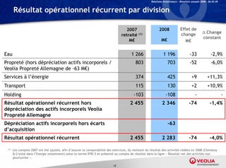 Relations Investisseurs – Résultats annuels 2008 – 06.03.09


       Résultat opérationnel récurrent par division

                                                                                     2007                    2008               Effet de
                                                                                                                                change               Change
                                                                                  retraité (1)
                                                                                                                                                    constant
                                                                                      M€                       M€                  M€


Eau                                                                                      1 266                   1 196                  -33                -2,9%
Propreté (hors dépréciation actifs incorporels /                                            803                      703                -52                -6,0%
                                                                                                                                                           -6 0%
Veolia Propreté Allemagne de -63 M€)
Services à l’énergie                                                                        374                      425                  +9            +11,3%
Transport
T                                                                                           115                      130                  +2
                                                                                                                                           2            +10,9%
                                                                                                                                                         10 9%
Holding                                                                                    -103                    -108                      -                       -
Résultat opérationnel récurrent hors
          p                                                                             2 455                   2 346                   -74               -1,4%
                                                                                                                                                            ,
dépréciation des actifs incorporels Veolia
Propreté Allemagne
Dépréciation actifs incorporels hors écarts                                                                          -63
d’acquisition
Résultat opérationnel récurrent                                                         2 455                   2 283                   -74               -4,0%

 (1)   Les comptes 2007 ont été ajustés, afin d’assurer la comparabilité des exercices, du montant du résultat des activités cédées en 2008 (Clemessy
       & Crystal dans l’Energie notamment) selon la norme IFRS 5 et présenté au compte de résultat dans la ligne « Résultat net des activités non
       poursuivies ».

                                                                            17
 