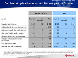 Relations Investisseurs – Résultats annuels 2008 – 06.03.09


       Du résultat opérationnel au résultat net part du Groupe


                                                                 2007 retraité         (1)                                     2008


En M€                                                  Récurrent             Non              Total    Récurrent                  Non                    Total
                                                                        récurrent                                            récurrent

Résultat opérationnel                                       2 455               +28          2 483           2 283                   -332             1 951

Coût de l’endettement financier net                           -819                -          -819              -925                        -            -925
Autres revenus & charges financiers                             +9               -5            +4                -51                       -               -51

Charges d’impôts sur les sociétés                             -429              +11          -418              -427                    -42              -469
Résultat des entreprises associées                             +17                -           +17               +19                        -              +19
Résultat net des activités non                                     -            -12            -12                   -              +184               +184
poursuivies
Part des minoritaires                                         -307              -20          -327              -240                    -64              -304
Résultat net part du Groupe                                   926                 2           928          659     (2)              -254                  405

 (1)   Les comptes 2007 ont été ajustés afin d’assurer la comparabilité des exercices du montant du résultat des activités cédées en 2008 (Clemessy
                                 ajustés,    d assurer                      exercices,
       & Crystal dans l’Energie notamment) selon la norme IFRS 5 et présenté au compte de résultat dans la ligne « Résultat net des activités non
       poursuivies ». CA 2007 Clemessy & Crystal : 696 M€
 (2)   703 M€ avant dépréciation de Veolia Propreté Allemagne.

                                                                           18
 