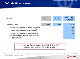 Relations Investisseurs – Résultats annuels 2008 – 06.03.09


  Coût de financement




                                                                                                                              31/12/08
         En M€                                                                  2007                 2008
                                                                                                                               31/12/07

         Coût de l’EFN                                                               -819                  -925                             -106
             Impact variation de la dette moyenne                                                                                              -86
             Impact variation des taux d’intérêts                                                                                              -16
             Impact variation de la réévaluation                                                                                                 -4
             des instruments dérivés non qualifiés
             de couverture



                                  Le taux de financement s’établit à 5,61%
                                                            é                                               (1)

                                       contre 5,49% au 31 décembre 2007

(1)   Corrigé de l’impact du dénouement anticipé d’opérations de produits dérivés, le taux de financement s’établit à 5,78% au 31 décembre 2008
      contre 5,53% au 31 décembre 2007

                                                                        19
 