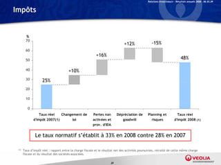 Relations Investisseurs – Résultats annuels 2008 – 06.03.09


Impôts


        %
        70
                                                                                +12%                -15%
        60
                                                            +16%
        50                                                                                                                    48%

        40                              +10%
        30           25%
        20

        10

          0
                  Taux réel   Changement de              Pertes non        Dépréciation de       Planning et              Taux réel
              d'impôt 2007(1)       loi                  activées et          goodwill             risques              d'impôt 2008 (1)
                                                         prov. d IDA
                                                         prov d'IDA


               Le taux normatif s’établit à 33% en 2008 contre 28% en 2007

 (1)   Taux d’impôt réel : rapport entre la charge fiscale et le résultat net des activités poursuivies, retraité de cette même charge
       fiscale et du résultat des sociétés associées.

                                                                      20
 