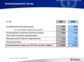 Relations Investisseurs – Résultats annuels 2008 – 06.03.09


Investissements bruts




En M€                                                              2007                         2008

Investissements de maintenance                                          1 590                        1 860
                En % du chiffre d’affaires consolidé                      5,0%                          5,1%

Investissement croissance/activité existante                            1 039                        1 169
(hors actifs financiers opérationnels)
Nouveaux actifs financiers opérationnels                                   334                           336
Nouveaux projets                                                        3 973                        1 336
Investissements totaux (yc EFN des sociétés cédées)     (1)            6 936                        4 701




 (1)   +38 M€ en 2007 et -72 M€ en 2008

                                                   22
 