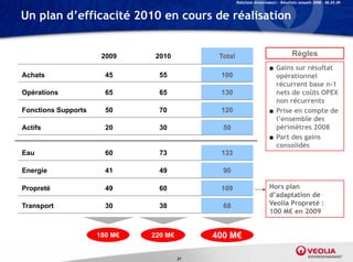 Relations Investisseurs – Résultats annuels 2008 – 06.03.09


Un plan d’efficacité 2010 en cours de réalisation


                      2009     2010          Total                                  Règles
                                                                       ■ Gains sur résultat
Achats                 45       55           100                         opérationnel
                                                                         récurrent base n-1
Opérations             65       65           130                         nets de coûts OPEX
                                                                         non récurrents
Fonctions Supports     50       70           120                       ■ Prise en compte de
                                                                         l’ensemble des
Actifs                 20       30            50                         périmètres 2008
                                                                       ■ Part des gains
                                                                         consolidés
Eau                    60       73           133

Energie                41       49            90

Propreté               49       60           109                       Hors plan
                                                                       d’adaptation de
                                                                             p
Transport              30       38            68                       Veolia Propreté :
                                                                       100 M€ en 2009


                     180 M€   220 M€        400 M€

                                       31
 