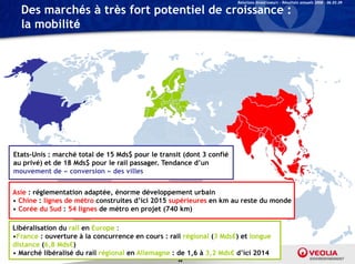 Relations Investisseurs – Résultats annuels 2008 – 06.03.09

  Des marchés à très fort potentiel de croissance :
  la mobilité




Etats-Unis : marché total de 15 Mds$ pour le transit (dont 3 confié
au privé) et de 18 Mds$ pour le rail passager. Tendance d’un
   p    )             $p             p    g
mouvement de « conversion » des villes


Asie : réglementation adaptée, énorme développement urbain
• Chi : li
  Chine lignes d métro construites d’i i 2015 supérieures en k au reste d monde
               de ét          t it d’ici           é i       km      t du    d
• Corée du Sud : 54 lignes de métro en projet (740 km)

Libéralisation du rail en Europe :
•France : ouverture à la concurrence en cours : rail régional (3 Mds€) et longue
distance (6,8 Mds€)
• Marché libéralisé du rail régional en Allemagne : de 1,6 à 3,2 Mds€ d’ici 2014
                                                   44
 