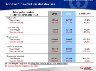 Relations Investisseurs – Résultats annuels 2008 – 06.03.09


Annexe 1 : évolution des devises

        Principales devises
                                                      2007             2008                        2008 / 2007
      (1 devise étrangère = …€)
 Dollar US
   Taux moyen                                         0,7248          0,6782                                 -6,4%
   Taux de clôture                                    0,6793          0,7185                                 +5,8%

 Livre sterling
    Taux moyen                                        1,4550          1,2433                               -14,5%
    Taux de clôture                                   1,3636          1,0499                               -23,0%

 Won coréen
   Taux moyen                                         0,0008          0,0006                               -21,7%
   Taux de clôture                                    0,0007          0,0005                               -25,1%

 Dollar australien
   Taux moyen                                         0,6110          0,5691                                -6,9%
   Taux de clôture                                    0,5968          0,4932                               -17,3%

 Couronne tchèque
   Taux moyen                                         0,0361          0,0399                              +10,6%
   Taux de clôture                                    0,0376          0,0372                               -0,9%
Le taux moyen s’applique au compte de résultat et aux flux de trésorerie
Le taux de clôture s’applique au bilan

                                                 49
 