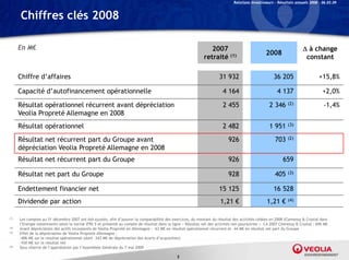 Relations Investisseurs – Résultats annuels 2008 – 06.03.09


      Chiffres clés 2008

      En M€                                                                                                      2007                                                  à change
                                                                                                                                                 2008
                                                                                                              retraité (1)                                             constant

      Chiffre d’affaires                                                                                              31 932                         36 205                    +15,8%

      Capacité d’autofinancement opérationnelle                                                                         4 164                          4 137                     +2,0%

      Résultat opérationnel récurrent avant dépréciation                                                                2 455                      2 346     (2)                 -1,4%
      Veolia Propreté Allemagne en 2008
      Résultat opérationnel                                                                                             2 482                      1 951     (3)


      Résultat net récurrent part du Groupe avant                                                                          926                        703    (2)

      dépréciation Veolia Propreté Allemagne en 2008
      Résultat net récurrent part du Groupe
                             p           p                                                                                 926                            659

      Résultat net part du Groupe                                                                                          928                        405    (3)


      Endettement financier net                                                                                       15 125                         16 528
      Dividende par action                                                                                             1,21 €                    1,21 €      (4)


(1)   Les comptes au 31 décembre 2007 ont été ajustés, afin d’assurer la comparabilité des exercices, du montant du résultat des activités cédées en 2008 (Clemessy & Crystal dans
      l’Energie notamment) selon la norme IFRS 5 et présenté au compte de résultat dans la ligne « Résultat net des activités non poursuivies ». CA 2007 Clemessy & Crystal : 696 M€
(2)   Avant dépréciation des actifs incorporels de Veolia Propreté en Allemagne : -63 M€ en résultat opérationnel récurrent et -44 M€ en résultat net part du Groupe
                                                                                   63                                           44
(3)   Effet de la dépréciation de Veolia Propreté Allemagne :
      -406 M€ sur le résultat opérationnel (dont -343 M€ de dépréciation des écarts d’acquisition)
      -430 M€ sur le résultat net
(4)   Sous réserve de l’approbation par l’Assemblée Générale du 7 mai 2009

                                                                                              5
 