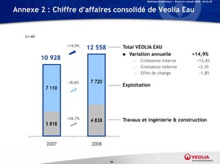 Relations Investisseurs – Résultats annuels 2008 – 06.03.09


Annexe 2 : Chiffre d’affaires consolidé de Veolia Eau


   En M€

                    +14,9%
                             12 558        Total VEOLIA EAU
                                            Variation annuelle                              +14,9%
           10 928                              — Croissance interne                              +13,4%
                                                                                                 +13 4%
                                               — Croissance externe                               +3,3%
                                               — Effet de change                                   -1,8%

                    +8,6%
                    +8 6%     7 720
                                           Exploitation
            7 110




                    +26,7%
                              4 838        Travaux et ingénierie & construction
            3 818


            2007              2008


                                      50
 