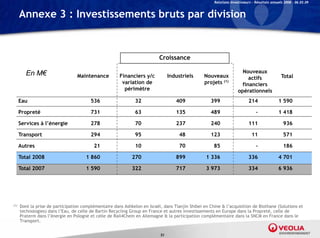 Relations Investisseurs – Résultats annuels 2008 – 06.03.09


      Annexe 3 : Investissements bruts par division


                                                                           Croissance

         En M€                                                                                                        Nouveaux
                                  Maintenance          Financiers y/c            Industriels     Nouveaux                actifs                Total
                                                        variation de                             projets (1)          financiers
                                                         périmètre                                                  opérationnels
                                                                                                                       é i       l
      Eau                                536                   32                   409              399                   214                1 590

      Propreté                           731                   63                   135              489                        -             1 418

      Services à l’énergie               278                   70                   237              240                   111                   936

      Transport                          294                   95                     48             123                     11                  571

      Autres                              21                   10                     70              85                        -                186

      Total 2008                      1 860                  270                    899           1 336                    336                4 701

      Total 2007                      1 590                  322                    717           3 973                    334                6 936




(1)   Dont la prise de participation complémentaire dans Ashkelon en Israël, dans Tianjin Shibei en Chine & l’acquisition de Biothane (Solutions et
      technologies) dans l’Eau, de celle de Bartin Recycling Group en France et autres investissements en Europe dans la Propreté, celle de
                                                                                                                                 é
      Praterm dans l’énergie en Pologne et celle de Rail4Chem en Allemagne & la participation complémentaire dans la SNCM en France dans le
      Transport.


                                                                            51
 