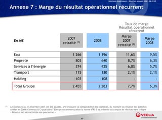 Relations Investisseurs – Résultats annuels 2008 – 06.03.09


      Annexe 7 : Marge du résultat opérationnel récurrent


                                                                                                                     Taux de marge
                                                                                                                  Résultat opérationnel
                                                                                                                        récurrent
                                                                                                                         é
                                                                                                                   Marge
                                                            2007                                                                                 Marge
         En M€                                                                        2008                          2007
                                                         retraité     (1)                                                                        2008
                                                                                                                 retraité (1)

         Eau                                                      1 266                    1 196                          11,6%                         9,5%
         Propreté                                                    803                      640                           8,7%
                                                                                                                            8 7%                        6,3%
                                                                                                                                                        6 3%
         Services à l’énergie                                        374                      425                           6,0%                        5,7%
         Transport                                                   115                      130                           2,1%                        2,1%
         Holding                                                   -103                     -108                                    -                          -

         Total Groupe                                             2 455                    2 283                            7,7%                        6,3%




(1)   Les comptes au 31 décembre 2007 ont été ajustés, afin d’assurer la comparabilité des exercices, du montant du résultat des activités
      cédées en 2008 (Clemessy & Crystal dans l’Energie notamment) selon la norme IFRS 5 et présenté au compte de résultat dans la ligne
      « Résultat net des activités non poursuivies »

                                                                            63
 