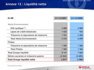 Relations Investisseurs – Résultats annuels 2008 – 06.03.09


Annexe 12 : Liquidité nette



  En M€                                                 31/12/2007              31/12/2008

  Veolia Environnement
         Prêt syndiqué         (1)                           4 000                            2 890
         Lignes de crédit bilatérales                        1 025                                925
         Trésorerie et équivalents de trésorerie             1 551                            2 284
         Total Veolia Environnement                          6 576                            6 099
  Filiales
         Trésorerie et équivalents de trésorerie             1 565                            1 566
         Total Filiales                                      1 565                            1 566
  Total Groupe liquidité                                     8 141                            7 665
  Dettes courantes et trésorerie passive                    (4 264)                        (3 685)
  Total Groupe liquidité nette                               3 877                           3 980

(1)   De maturité avril 2012

                                                   68
 