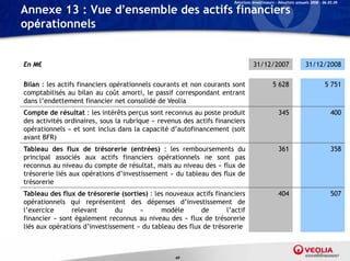 Relations Investisseurs – Résultats annuels 2008 – 06.03.09

Annexe 13 : Vue d’ensemble des actifs financiers
opérationnels


En M€                                                                           31/12/2007                    31/12/2008

Bilan : les actifs financiers opérationnels courants et non courants sont                  5 628                          5 751
comptabilisés au bilan au coût amorti, le passif correspondant entrant
dans l’endettement financier net consolidé de Veolia
Compte de résultat : les intérêts perçus sont reconnus au poste produit                        345                           400
des activités ordinaires, sous la rubrique « revenus des actifs financiers
opérationnels » et sont inclus dans la capacité d’autofinancement (soit
                                                 d autofinancement
avant BFR)
Tableau des flux de trésorerie (entrées) : les remboursements du                               361                           358
principal associés aux actifs financiers opérationnels ne sont pas
reconnus au niveau d compte d résultat, mais au niveau d « fl d
               i     du      t de é lt t       i     i     des flux de
trésorerie liés aux opérations d’investissement » du tableau des flux de
trésorerie
Tableau des flux de trésorerie (sorties) : les nouveaux actifs financiers
                                 (      )                                                      404                           507
opérationnels qui représentent des dépenses d’investissement de
l’exercice      relevant       du     «      modèle       de       l’actif
financier » sont également reconnus au niveau des « flux de trésorerie
liés aux opérations d’investissement » du tableau des flux de trésorerie
          p


                                                                                                                     69
                                                  69
 