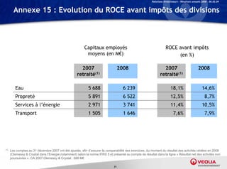 Relations Investisseurs – Résultats annuels 2008 – 06.03.09


        Annexe 15 : Evolution du ROCE avant impôts des divisions



                                                          Capitaux employés                                         ROCE avant impôts
                                                           moyens (en M€)                                                (en %)

                                                       2007                         2008                          2007                           2008
                                                     retraité(1)                                                retraité(1)

         Eau                                                 5 688                    6 239                              18,1%                      14,6%
         Propreté                                            5 891                    6 522                              12,5%                         8,7%
         Services à l’énergie
                    l énergie                                2 971                    3 741                              11,4%                       10,5%
         Transport                                           1 505                    1 646                                7,6%                        7,9%




(1)   Les comptes au 31 décembre 2007 ont été ajustés, afin d’assurer la comparabilité des exercices, du montant du résultat des activités cédées en 2008
      (Clemessy & Crystal dans l’Energie notamment) selon la norme IFRS 5 et présenté au compte de résultat dans la ligne « Résultat net des activités non
      poursuivies ». CA 2007 Clemessy & Crystal : 696 M€

                                                                               71
 