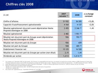 Relations Investisseurs – Résultats annuels 2008 – 06.03.09


      Chiffres clés 2008

                                                                                                                    2007                                            à change
  En M€                                                                                                                                          2008
                                                                                                                 retraité (1)                                       constant

  Chiffre d’affaires                                                                                                     31 932                    36 205                   +15,8%
  Capacité d’autofinancement opérationnelle                                                                                4 164                     4 137                    +2,0%
  Résultat opérationnel récurrent avant dépréciation Veolia                                                                2 455                 2 346     (2)                -1,4%
  Propreté Allemagne en 2008
  Résultat opérationnel                                                                                                    2 482                 1 951     (3)


  Résultat net récurrent part d G
  Ré l          é             du Groupe avant dé é i i
                                              dépréciation                                                                    926                   703    (2)

  Veolia Propreté Allemagne en 2008
  Résultat net récurrent part du Groupe                                                                                       926                       659
  Résultat net part du Groupe                                                                                                 928                   405    (3)


  Endettement financier net                                                                                              15 125                    16 528
  Résultat net récurrent part du Groupe par action (non dilué)                                                               2,15                      1,44
  Dividende par action                                                                                                    1,21 €               1,21 €      (4)



(1)   Les comptes au 31 décembre 2007 ont été ajustés, afin d’assurer la comparabilité des exercices, du montant du résultat des activités cédées en 2008 (Clemessy & Crystal dans
      l’Energie notamment) selon la norme IFRS 5 et présenté au compte de résultat dans la ligne « Résultat net des activités non poursuivies ». CA 2007 Clemessy & Crystal : 696 M€
(2)   Avant dépréciation des actifs incorporels de Veolia Propreté en Allemagne : -63 M€ en résultat opérationnel récurrent et -44 M€ en résultat net part du Groupe
                                                                                   63                                           44
(3)   Effet de la dépréciation de Veolia Propreté Allemagne :
      -406 M€ sur le résultat opérationnel (dont -343 M€ de dépréciation des écarts d’acquisition)
      -430 M€ sur le résultat net
(4)   Sous réserve de l’approbation par l’Assemblée Générale du 7 mai 2009

                                                                                              8
 