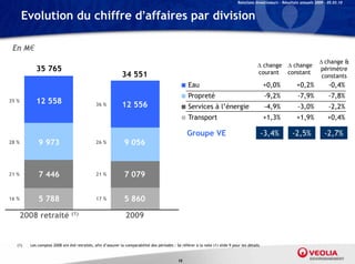 Relations Investisseurs – Résultats annuels 2009 – 05.03.10


       Evolution du chiffre d’affaires par division

 En M€
                                                                                                                                                                               change &
                                                                                                                                            change          change
            35 765                                                                                                                         courant          constant
                                                                                                                                                                              périmètre
                                                             34 551                                                                                                            constants
                                                                                               ■ Eau                                            +0,0%            +0,2%             -0,4%
                                                                                               ■ Propreté                                        -9,2%           -7,9%             -7,8%
35 %        12 558                                           12 556
                                              36 %
                                                                                               ■ Services à l’énergie                            -4,9%           -3,0%             -2,2%
                                                                                               ■ Transport                                      +1,3%            +1,9%            +0,4%

                                                                                                   Groupe VE                                    -3,4%         -2,5%             -2,7%
28 %         9 973                            26 %             9 056


21 %         7 446                            21 %             7 079

16 %         5 788                            17 %             5 860

    2008 retraité               (1)                            2009


   (1)   Les comptes 2008 ont été retraités, afin d’assurer la comparabilité des périodes : Se référer à la note (1) slide 9 pour les détails


                                                                                              10
 