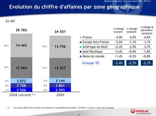 Relations Investisseurs – Résultats annuels 2009 – 05.03.10


       Evolution du chiffre d’affaires par zone géographique

 En M€
                                                                                                                                                                               change &
                                                                                                                                            change          change
           35 765                                             34 551                                                                       courant          constant
                                                                                                                                                                              périmètre
                                                                                                                                                                               constants
                                                                                               ■ France                                         -4,9%          -4,9%             -4,9%
                                                                                               ■ Europe hors France                             -5,5%          -1,3%             -1,1%
40 %       14 465                             40 %            13 756                           ■ Amérique du Nord                               +2,4%          -2,9%             -3,7%
                                                                                               ■ Asie/Pacifique                                 +3,4%         +0,9%              -1,0%
                                                                                               ■ Reste du monde                                 +1,4%         +2,2%              +0,8%

                                                                                                   Groupe VE                                    -3,4%         -2,5%             -2,7%
36 %
           12 964                             35 %            12 257


 9%     3 072                                   9%              3 144
 8%     2 708                                   8%              2 801
 7%     2 556                                   8%              2 593
    2008 retraité                (1)                            2009


   (1)   Les comptes 2008 ont été retraités, afin d’assurer la comparabilité des périodes : Se référer à la note (1) slide 9 pour les détails


                                                                                              11
 
