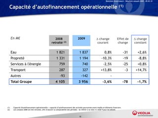 Relations Investisseurs – Résultats annuels 2009 – 05.03.10


  Capacité d’autofinancement opérationnelle (1)




      En M€                                             2008                          2009                    change                 Effet de              change
                                                     retraité (2)                                             courant                 change               constant


      Eau                                                  1 821                        1 837                          0,8%                   -31               +2,6%
      Propreté                                             1 331                        1 194                      -10,3%                     -19                -8,8%
      Services à l'énergie                                     759                          740                      -2,5%                    -25               +0,8%
      Transport                                                287                          327                   +13,8%                       -3            +14,7%
      Autres                                                    -93                       -142                                -
      Total Groupe                                        4 105                        3 956                        -3,6%                     -78               -1,7%




(1)    Capacité d'autofinancement opérationnelle = capacité d’autofinancement des activités poursuivies avant impôts et éléments financiers
(2)    Les comptes 2008 ont été retraités, afin d’assurer la comparabilité des périodes : Se référer à la note (1) slide 9 pour les détails


                                                                                       12
 