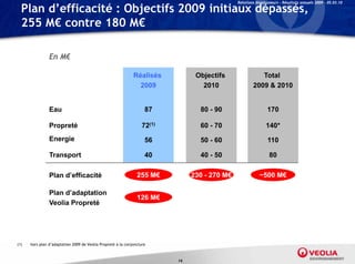 Relations Investisseurs – Résultats annuels 2009 – 05.03.10

  Plan d’efficacité : Objectifs 2009 initiaux dépassés,
  255 M€ contre 180 M€

                En M€

                                                              Réalisés           Objectifs                Total
                                                                2009               2010                2009 & 2010


                Eau                                                 87            80 - 90                      170

                Propreté                                           72(1)          60 - 70                     140*
                Energie                                             56            50 - 60                      110

                Transport                                           40            40 - 50                       80

                Plan d’efficacité                               255 M€          230 - 270 M€               ~500 M€

                Plan d’adaptation
                                                                126 M€
                Veolia Propreté




(1)   hors plan d’adaptation 2009 de Veolia Propreté à la conjoncture



                                                                           14
 