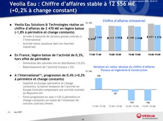 Relations Investisseurs – Résultats annuels 2009 – 05.03.10

  Veolia Eau : Chiffre d’affaires stable à 12 556 M€
  (+0,2% à change constant)
                                                                                            Chiffre d’affaires trimestriel
                                                                          En M€
     Veolia Eau Solutions & Technologies réalise un
      chiffre d’affaires de 2 470 M€ en légère baisse
      (-1,8% à périmètre et change constants)
          —       Arrivée à maturité de certains grands contrats à
                  l’international
          —       Activité moins soutenue dans les marchés
                  industriels


     En France, légère baisse de l’activité de 0,3%,
      hors effet de périmètre
          —       Diminution des volumes mis en distribution (-0,2%)
          —       Ralentissement de l’activité travaux (-2%)                    Variation en valeur absolue du chiffre d’affaires
                                                                          En M€       Travaux et ingénierie & Construction
     A l’International(1), progression de 0,4% (+0,2%
      à périmètre et change constants)
          —       Stabilité en Europe (périmètre et change
                  constants), la bonne tendance de l’activité en
                  Europe Centrale compensant une activité moindre
                  au Royaume-Uni
          —       Forte progression en Asie (+12% à périmètre et
                  change constants) en raison de l’extension de
                  certains contrats chinois
                                                                                  T1 09 / T1 08   T2 09 / T2 08       T3 09 / T3 08       T4 09 / T4 08

(1)   hors VEST



                                                                     15
 
