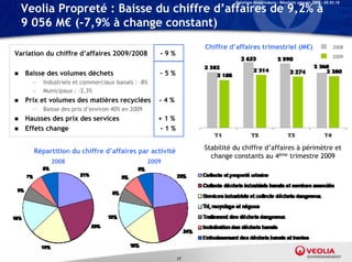 Relations Investisseurs – Résultats annuels 2009 – 05.03.10

    Veolia Propreté : Baisse du chiffre d’affaires de 9,2% à
    9 056 M€ (-7,9% à change constant)
                                                                Chiffre d’affaires trimestriel (M€)                              2008
Variation du chiffre d’affaires 2009/2008            -9%                                                                         2009


   Baisse des volumes déchets                       -5%
      —   Industriels et commerciaux banals : –8%
      —   Municipaux : -2,3%
   Prix et volumes des matières recyclées           -4%
      —   Baisse des prix d’environ 40% en 2009
   Hausses des prix des services                    +1%
   Effets change                                    -1%


      Répartition du chiffre d’affaires par activité            Stabilité du chiffre d’affaires à périmètre et
                                                                  change constants au 4ème trimestre 2009
             2008                                 2009




                                                           17
 