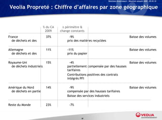 Relations Investisseurs – Résultats annuels 2009 – 05.03.10


Veolia Propreté : Chiffre d’affaires par zone géographique


                           % du CA     périmètre &
                            2009     change constants
France                      37%           -9%                                                   Baisse des volumes
  de déchets et des                      prix des matières recyclées

Allemagne                   11%          -11%                                                   Baisse des volumes
  de déchets et des                      prix du papier

Royaume-Uni                 15%            -4%                                   Baisse des volumes
  de déchets industriels                 partiellement compensée par des hausses
                                         tarifaires
                                         Contributions positives des contrats
                                         intégrés PFI

Amérique du Nord            14%           -9%                                                   Baisse des volumes
  de déchets en partie                   compensée par des hausses tarifaires
                                         Baisse des services industriels

Reste du Monde              23%            -7%



                                                  18
 
